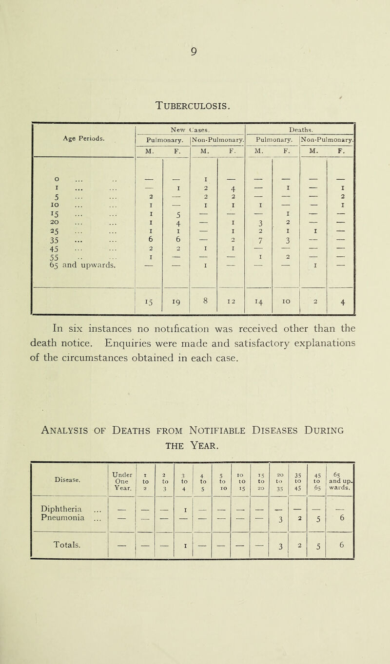 Tuberculosis. Age Periods. New L'ases. Deaths. Pulmonary. Non-Pulmonary. Pulmonary. Non-Pulmonary. M. F. M. F. M. F. M. F. 0 1 — I 1 2 4 — I — I 5 2 — 2 2 — — — 2 IO I -— I 1 I — — I *5 I 5 — — — I — — 20 I 4 — 1 3 2 — — 25 I 1 — 1 2 I I — 35 6 6 — 2 7 3 — — 45 2 2 I 1 -—- — — — 55 1 — — — 1 2 — — 65 and upwards. I I 15 19 8 12 H 10 2 4 In six instances no notification was received other than the death notice. Enquiries were made and satisfactory explanations of the circumstances obtained in each case. Analysis of Deaths from Notifiable Diseases During the Year. Disease. Under One Y ear. 1 to 2 2 to 3 3 to 4 4 to 5 5 to 10 10 to is 15 to 20 20 to 35 35 to 45 45 to 65 65 and up. wards. Diphtheria Pneumonia — — — I — — — — 3 2 5 6 Totals. — — — I — — — — 3 2 5 6