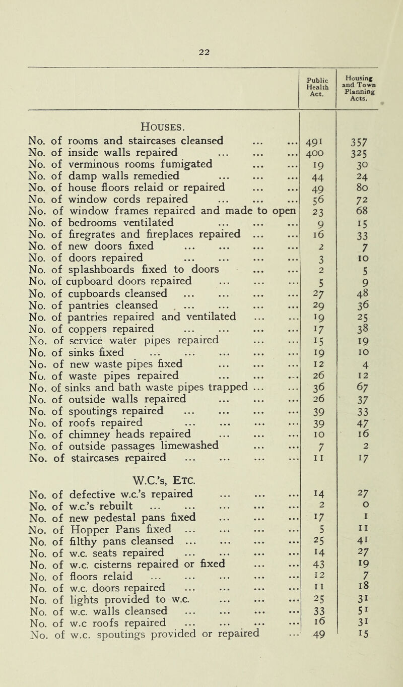 Public Health Act. Housing and Town Planning Acts. Houses. No. of rooms and staircases cleansed 491 357 No. of inside walls repaired 400 325 No. of verminous rooms fumigated 19 30 No. of damp walls remedied 44 24 No. of house floors relaid or repaired 49 80 No. of window cords repaired 56 72 No. of window frames repaired and made to open 23 68 No. of bedrooms ventilated 9 15 No. of firegrates and fireplaces repaired 16 33 No. of new doors fixed 2 7 No. of doors repaired 3 10 No. of splashboards fixed to doors 2 5 No. of cupboard doors repaired 5 9 No. of cupboards cleansed 27 48 No. of pantries cleansed 29 36 No. of pantries repaired and ventilated *9 25 No. of coppers repaired 17 38 No. of service water pipes repaired 15 19 No. of sinks fixed 19 10 No, of new waste pipes fixed 12 4 No. of waste pipes repaired 26 12 No. of sinks and bath waste pipes trapped ... 36 67 No. of outside walls repaired 26 37 No. of spoutings repaired 39 33 No. of roofs repaired 39 47 No. of chimney heads repaired 10 16 No. of outside passages limewashed 7 2 No. of staircases repaired 11 17 W.C.’s, Etc. No. of defective w.c.’s repaired ... M 27 No. of w.c.’s rebuilt 2 0 No. of new pedestal pans fixed 17 1 No. of Hopper Pans fixed 5 11 No. of filthy pans cleansed ... 25 4i No. of w.c. seats repaired 14 27 No. of w.c. cisterns repaired or fixed 43 19 No. of floors relaid 12 7 No. of w.c. doors repaired 11 18 No. of lights provided to w.c. 25 3i No. of w.c. walls cleansed 33 5^ No. of w.c roofs repaired 16 3i No. of w.c. spoutings provided or repaired 49 { 15