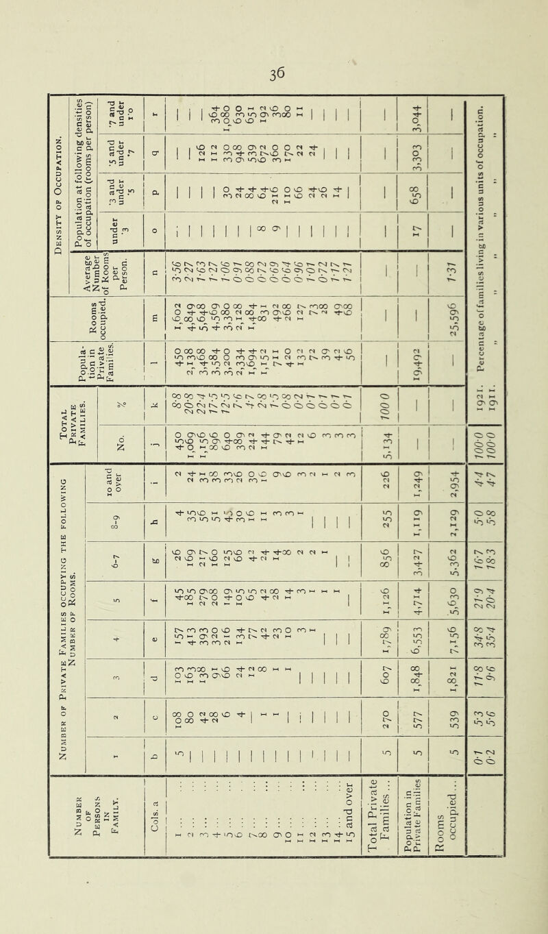 3<5 Density of Occupation. Population at following densities of occupation (rooms per person) •7 and under I'O »-4 1 1 | ^P O O m ci vO O *-* 1 1 1 | lO 00 rn LO CP> COOO m 1 1 1 m O vD vD m ' 1 1 1 1 tJ- <D CO 1 Percentage of families living in various units of occupation. * If »» ft ft l» »* •O !-, c ^ r- O* , ,vOcio<X)a'dOOd'«P, . . d H ro Tp CO C^lD NCI Cl 1 1 w h 00 O' vovO coh 111 1 CO O CO CO 1 •3 and under •5 P I 1 I I O ^ ^ *PvO O vD Tj-o 1 1 1 1 1 OINOOiOmmcOCIMm 1 d 1-1 1 00 VO vO 1 under ■3 O i 1 1 1 1 1 I 00 * 1 1 1 1 1! 1 !>. >-t 1 Average Number of Rooms per Person. C COIN(^)N<O^OOC\)C?i'C]-Cot~NN^. V5C\jComCi0^cocs<oioO)OcsM^ eoCN)T^.'p-.i~-oOOOOO'^-OT-'T~. 1 1 co Rooms occupied. S « OOO O' O 00 rt- HH d 00 moo O'00 O Tj-vO 00 CS 00 co O'vO M N ^ -1-vO 0 00 0 tj-oo tn h M Tp IO Tp CO Cl M 1 1 vD O' VO VO d Popula- tion in Private Families. r OOOOO Tp O tP tP d h-i O Cl d O' Cl VO •O rovO 00 O CO O' <0 1-1 Cl niNfOrt-u-i Tp M Tp vo d COlO m !>» Tp i-i ci n cn cn cf m i-T 1 Cl CT <5 b-t 1 Total Private Families. S\° 00<>0^lOln^CKCOlOCON^^'»-'T-' OOOiNKCUN'tCiNOOOOOC CM Cj 1— r~. 100 0 1 1 b-t b-t Cl O' O' t-t b-t d £ — O O'VO VO O O' d Tp O' Cl d lO co CO CO vO vO vo O' ^-00 t}* Tp Tp t-c Tp *-< 00 vO co d i-i HH b-t Tp CO 1 1 0-001 OWL Number of Private Families occupying the following Number of Rooms. io and over - CS rh h CO co*£) O CXwO mn h ^ (T) CS CO CO CO CS ro -• vD cs (S O <N LO cT PP N ^P 0 1 CO Tp <OlO I-1 >0 O VO M (OfO*- CO vo vo Tp CO m 1-1 in vo d O' ►-h ►-» cs c« O CO VO vK 1 vO b£) VO O' O vovD Cl Tp TpOO d d >- dvD ’-VO dvO Tp Cl h 1 | M d I-I M | | vO vo OO cs CO cs 0 CO 16-7 18-3 to IT) (JnOO (JMO U-) ci 00 rh CO m hh hh ^00 O O ^ CS »-H H 01 Cl H H I vD CS >—< tJ- !>. 0 CO ID VO C-> '!3- ^ 0 <N Oi V NOfOOO Tp d coo COM vo m O' d M ONvfd M H +OCOd « III O' 00 HT VO VO vo - vO vD vo oc '^p 'sp vK CO co cn CO '■OQO M vO Tp d 00 M M O vo CO O'O d 1-1 O vO 00 c» H-t V—< d 00. 11-8 9-6 cs CJ 00 O n co 0 ^ | i—1 >—■ I ; | I I 1 0 00 tF d 1 1 ! 1 1 1 1 0 CS p- !>• VO CO VO CO lc> vo >o 43 ^1 1 1 ! 1 1 1 1 1 1 1 1 1 1 VO VO VO T- Ol O O Number OF Persons in Family. a c/i 0 O > 0 T3 G P—l KH t—« b-» b-t b-t Total Private Families ... Population in Private Families occupied...