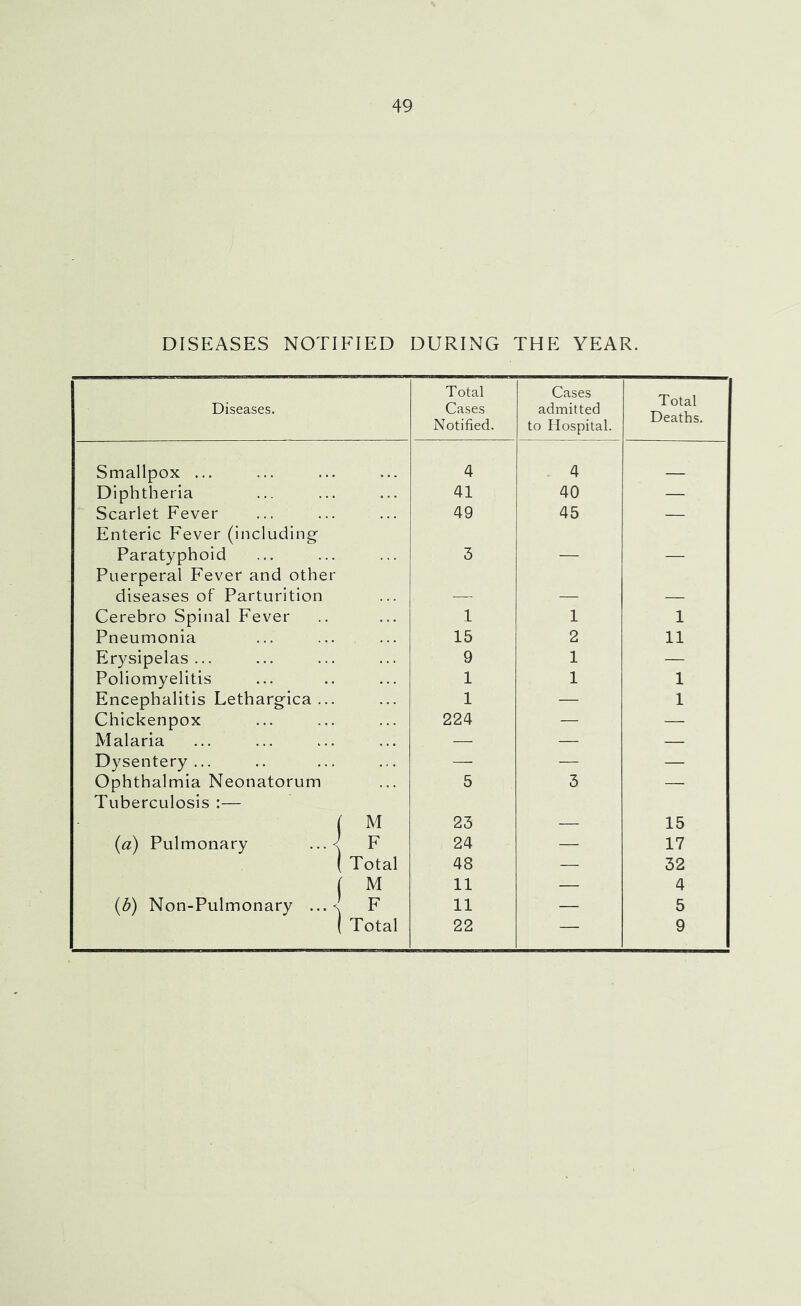 DISEASES NOTIFIED DURING THE YEAR. Diseases. Total Cases Notified. Cases admitted to Hospital. Total Deaths. Smallpox ... 4 4 Diphtheria 41 40 — Scarlet Fever 49 45 — Enteric Fever (including Paratyphoid 3 __ Puerperal Fever and other diseases of Parturition Cerebro Spinal Fever 1 1 1 Pneumonia 15 2 11 Erysipelas ... 9 1 — Poliomyelitis 1 1 1 Encephalitis Lethargica... 1 — 1 Chickenpox 224 — — Malaria — — — Dysentery ... — — — Ophthalmia Neonatorum 5 3 — Tuberculosis :— 1 M 23 15 (a) Pulmonary ...< F 24 — 17 ( Total 48 — 32 M 11 — 4 (3) Non-Pulmonary ...<; F 11 — 5 I Total 22 — 9