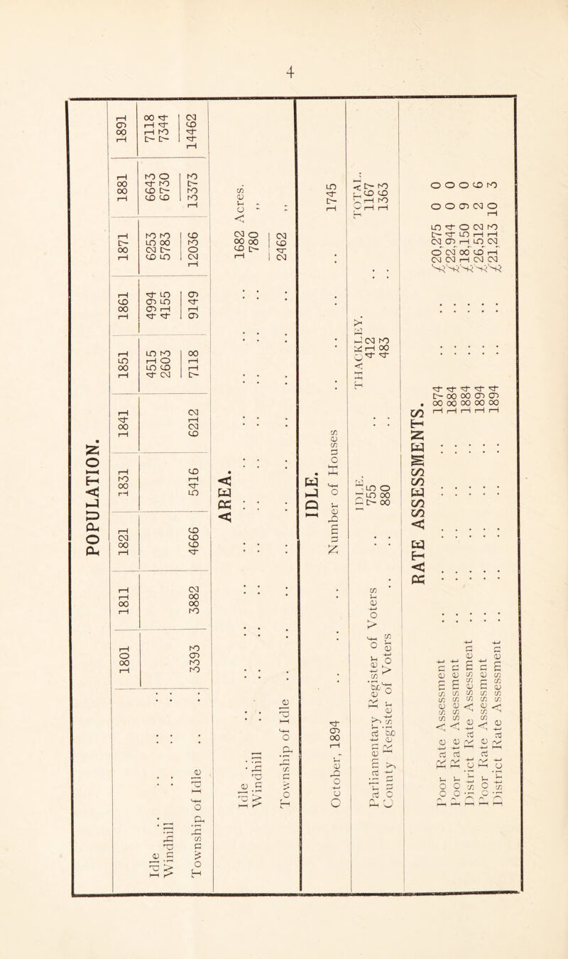 POPULATION. rH 00 H“ CM CD rH <3- 40 00 rH tO H rH EH EH h- rH rH 00 oo f-1 6643 6730 13373 rH EO fO 40 : IH LO 00 ro 00 CO C O >H 40 LO CM rH 4) a LO H- c- < C- K5 [ICO 40 ^ i—i rH O O O 40 ro O O CD CM O CM O 00 00 co r- CM 40 n- CM in't O (M fO O- LO i—I i—I CM cn rH LO CO o cm oo’ o t—r CM CM i—i CM CM i—i rj- LO CD 40 CD LO 00 CD i—1 rH rH H- <d~ CD rH lo ro 00 LO rH O rH 00 LO 40 rH rH H- CM EH rH CM •xj- rH 00 CM rH 40 1831 5416 • <5 W w : : < rH 40 CM 40 00 40 • * rH *d“ rH CM • rH 00 00 00 rH ro • • rH h0 o CD 00 rO rH ro • • • . • • • • ; ! •—1 _4 • pd ro • • H 4 G HH 1—H * rc > o M ¥— * p 1 . r~H . 4= £, cn T3 G 4 G £ *-r-t l3> P C-1 <D O i—( o Cl O H !* W J (N ro v;h oo c W HI Q cn CD cn 0 O E o 4 Q c 0 £ : lo ■ lo ■ eh o oo oo l/l H SE w S in i/i w oo oo <! H <J W h- h- ^ h- h- EH 00 00 CD CD 00 00 00 00 CO cn 5 ■4—* o > H CD 00 J-i CD n o O v*- W p s H o cn r ’So'o 4) ° . 1—1 4 pM W Ctl tUO -t-> 4 G rvj 4 1—1 cd EH cd • • • • rj r*1 0) S -4-J 4-> <~2 +-» G fc r^ c <D 4 C/3 4 C/3 r' H C/3 r— C/3 h c QJ C a; c/3 C/3 C/3 C/3 C/3 C/3 C/3 C/3 C/3 C/3 Cl) C/3 0) C/3 < CJ C/3 C/3 C/3 4 -4—» C/3 <D +-» <T* H cd <d <D a; rv> -r—• -4—* r—i >H cd cd cd 4-> •4—» 1—1 O HH o • — • r—1 u O u o H-J 73 V- c Hi C/3 C o H, p ’P f—H HH Ph rH rH