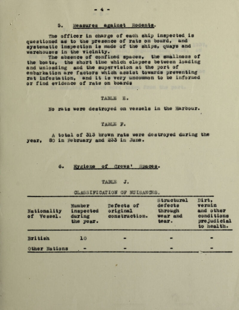 The officer to cnarge of eacu ship inspected Is questioned as to tae presence of rets on board, arid systematic ins action is mde of toe ships, quays and warehouses in the vicinity, the absence of confined spaces, the st&alineaa of the boats, the short tU*J which elapses between loading end unloading and the supervision at the port of embarkation are factor© which assist towards preventing rot infestation, and it is very uncosamon to be informed or find evidence of rats on boards TABLE g, f$o rats were destroyed on vessels in the Harcour. tAMS If. A total of 313 crown rats were destroyed during the year, SO in February and ko3 in June. Hygiene , of_.-..,Jrjma' table j, au&axtx curias of __ Dirt, vermin and other conditions prejudicial to health. nationality of Vessel. Member inspected during the year. Defects of original construction* structural defects through wear and tear* British 10 Other Stations