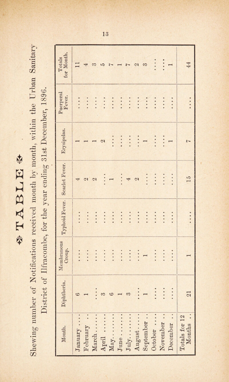 ^TABLE^ . Shewing number of Notifications received month by month, within the Urban Sanitary District of Ilfracombe, for the year ending 31st December, 1896. f St-' ,\