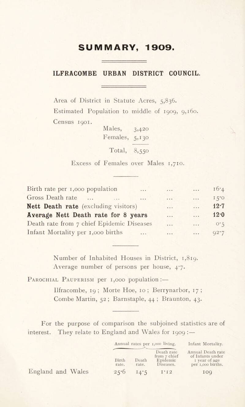 SUMMARY, 1909. ILFRACOMBE URBAN DISTRICT COUNCIL. Area of District in Statute Acres, 5,836. Estimated Population to middle of 1909, 9,160. Census 1901. Males, 3,420 Females, 5,130 Total, 8,550 Excess of Females over Males 1,710. Birth rate per 1,000 population ... ... ... 16*4 Gross Death rate ... ... ... ... ... 15*0 Nett Death rate (excluding visitors) ... ... 12*7 Average Nett Death rate for 8 years ... ... 12*0 Death rate from 7 chief Epidemic Diseases ... ... 0-5 Infant Mortality per 1,000 births ... ... ... 92*7 Number of Inhabited Houses in District, 1,819. Average number of persons per house, Parochial Pauperism per 1,000 population :— Ilfracombe, 19; Morte Hoe, 10; Berrynarbor, 17; Combe Martin, 52 ; Barnstaple, 44 ; Braunton, 43. For the purpose of comparison the subjoined statistics are of interest. They relate to England and Wales for 1909 : — Annual rates per 1,000 living. Death rate from 7 chief Birth Death Epidemic rate. rate. Diseases. Infant Mortality. Annual Death rate of Infants under 1 year of age per 1,000 births. 25*6 14*5 IO9 England and Wales 1 ■ 12