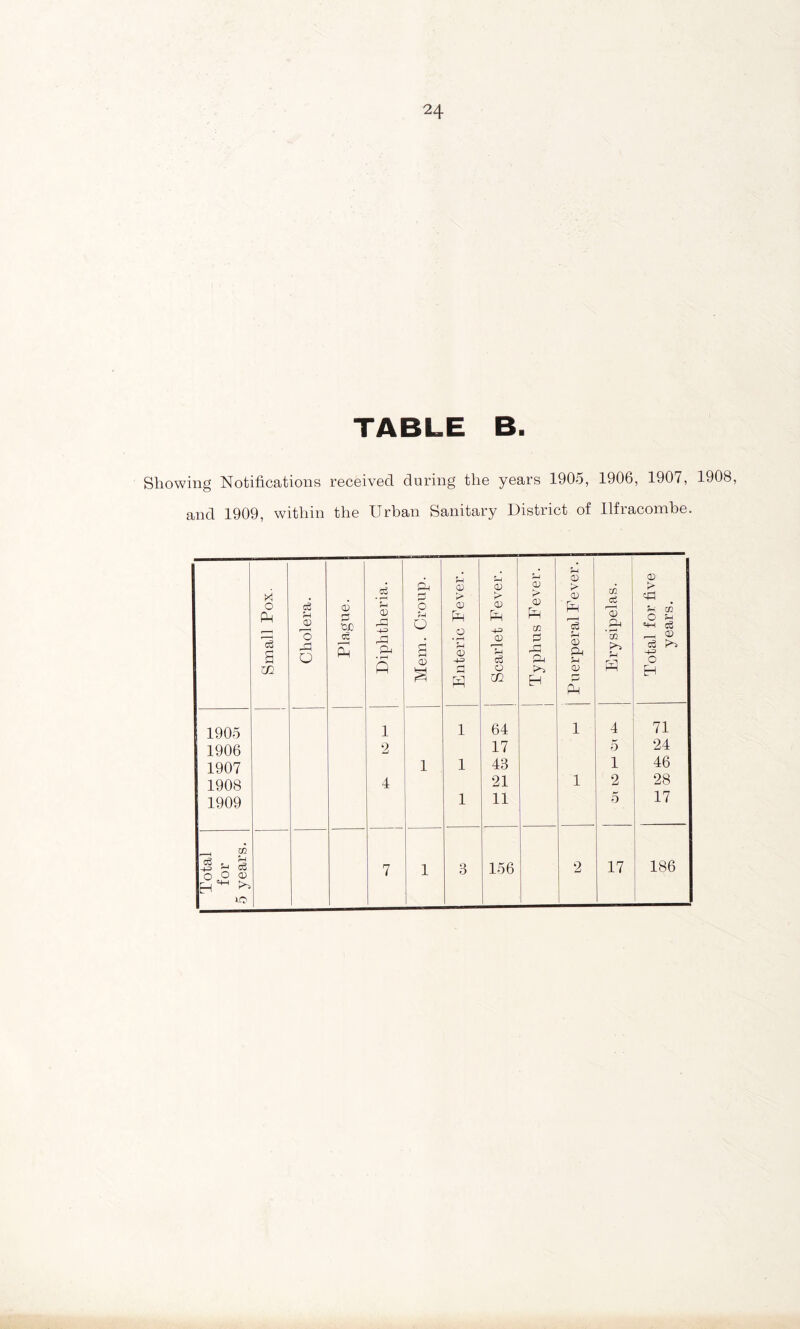 TABLE B. Showing Notifications received during the years 1905, 1906, 1907, 1908, and 1909, within the Urban Sanitary District of Ilfracombe.