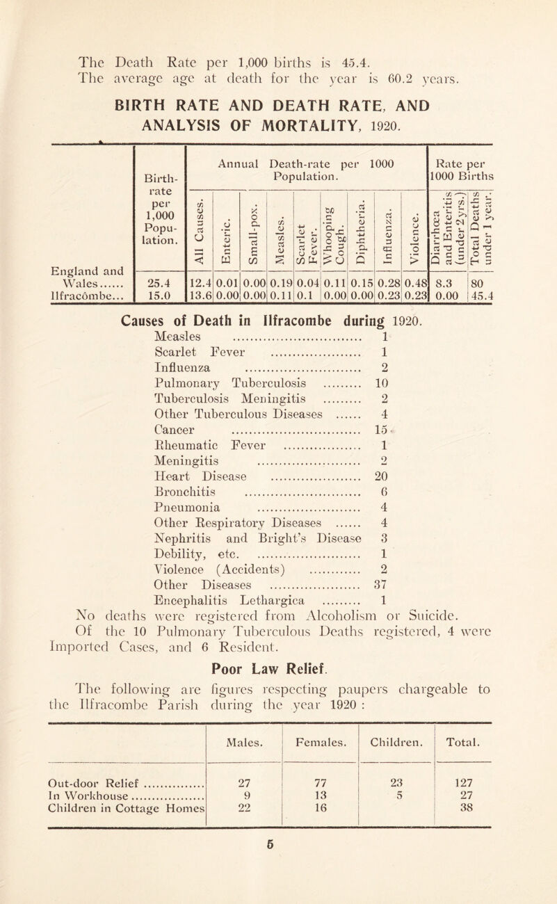 The Death Rate per 1,000 births is 45.4. The average age at death for the year is 60.2 years. BIRTH RATE AND DEATH RATE, AND ANALYSIS OF MORTALITY, 1920. Birth- rate per 1,000 Popu- lation. Annual Death-rate per 1000 Population. Rate per 1000 Births England and Wales All Causes. Enteric. Small-pox. Measles. Scarlet Fever. Whooping Cough. Diphtheria. Influenza. Violence. Diarrhoea and Enteritis (under 2yrs.) Total Deaths under 1 year. 25.4 12.4 0.01 0.00 0.19 0.04 0.11 0.15 0.28 0.48 8.3 80 Ilfracombe... 15.0 13.6 0.00 0.00 0.11 0.1 0.00 0.00 0.23 0.23 0.00 45.4 Causes of Death in Ilfracombe during 1920. Measles 1 Scarlet Fever 1 Influenza 2 Pulmonary Tuberculosis 10 Tuberculosis Meningitis 2 Other Tuberculous Diseases 4 Cancer 15 Rheumatic Fever 1 Meningitis 2 Heart Disease 20 Bronchitis 6 Pneumonia 4 Other Respiratory Diseases 4 Nephritis and Bright’s Disease 3 Debility, etc 1 Violence (Accidents) 2 Other Diseases 37 Encephalitis Lethargica 1 No deaths were registered from Alcoholism or Suicide. Of the 10 Pulmonary Tuberculous Deaths registered, 4 were Imported Cases, and 6 Resident. Poor Law Relief. The following arc figures respecting paupers chargeable to the Ilfracombe Parish during the year 1920 : Males. Females. Children. Total. Out-door Relief 27 77 23 127 In Workhouse 9 13 5 27 Children in Cottage Homes 22 16 38