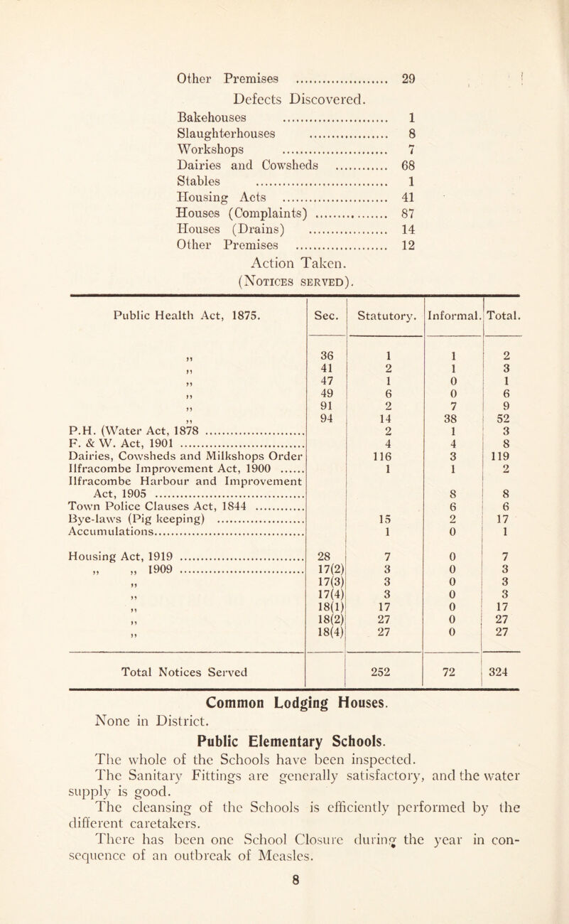Other Premises 29 Defects Discovered. Bakehouses 1 Slaughterhouses 8 Workshops 7 Dairies and Cowsheds 68 Stables 1 Housing Acts 41 Houses (Complaints) 87 Houses (Drains) 14 Other Premises 12 Action Taken. (Notices served). (Notices served). Public Health Act, 1875. Sec. Statutory. Informal. Total. M 38 1 1 2 n 41 2 1 3 M 47 1 0 1 M 49 6 0 6 91 2 7 9 M 94 14 38 52 P.H. (Water Act, 1878 2 1 3 F. & W. Act, 1901 4 4 8 Dairies, Cowsheds and Milkshops Order 116 3 119 Ilfracombe Improvement Act, 1900 1 1 2 Ilfracombe Harbour and Improvement Act, 1905 . 8 8 Town Police Clauses Act, 1844 6 6 Bye-laws (Pig keeping) 15 2 17 Accumulations 1 0 1 Housing Act, 1919 28 7 o 7 „ „ 1909 17(2) 3 0 3 M 17(3) 3 0 3 )) 17(4) 3 o 3 M 18(1) 17 0 17 n 18(2) 27 0 27 n 18(4) 27 0 27 Total Notices Served 252 72 324 Common Lodging Houses. None in District. Public Elementary Schools. The whole of the Schools have been inspected. The Sanitary Fittings are generally satisfactory, and the water supply is good. The cleansing of the Schools is efficiently performed by the different caretakers. There has been one School Closure during the year in con- sequencc of an outbreak of Measles.