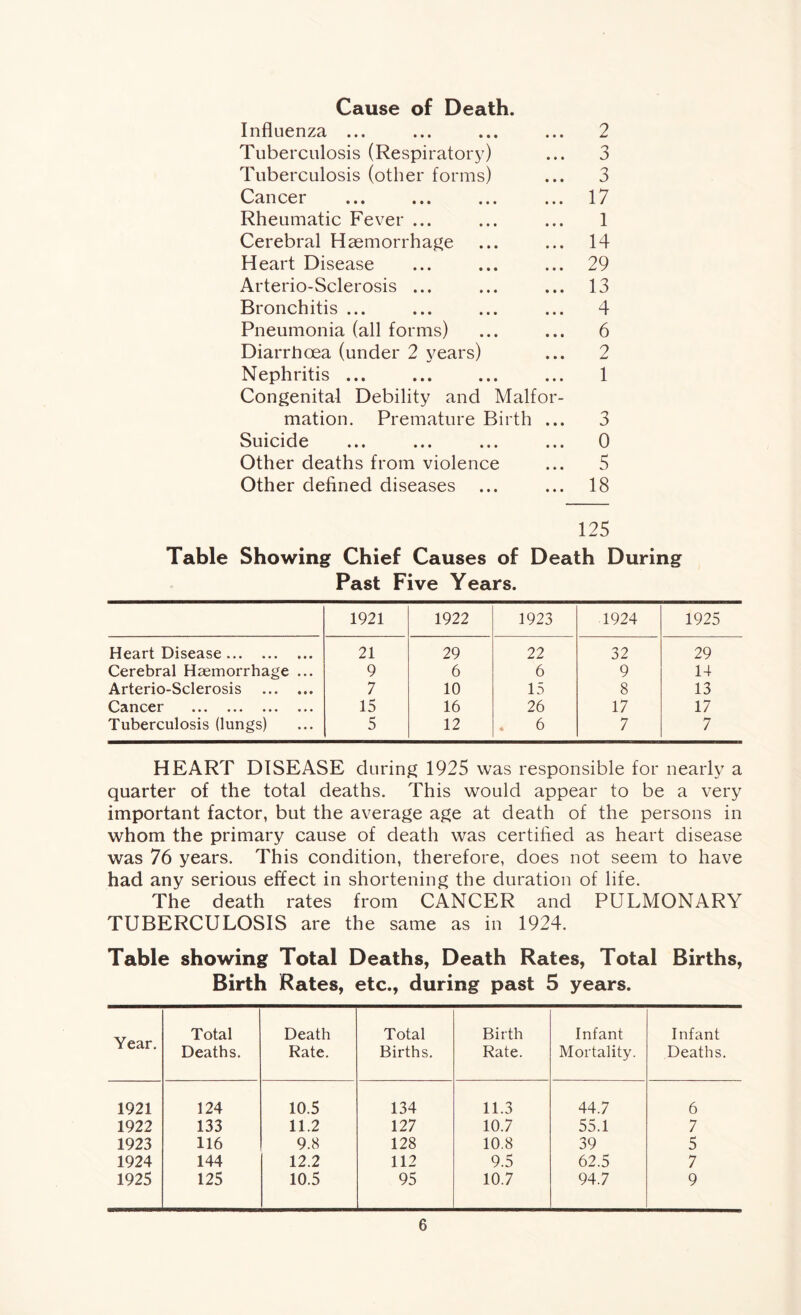 Cause of Death. Influenza ... ... ... ... 2 Tuberculosis (Respiratory) ... 3 Tuberculosis (other forms) ... 3 Cancer ... ... ... ... 17 Rheumatic Fever ... ... ... 1 Cerebral Haemorrhage ... ... 14 Heart Disease ... ... ... 29 Arterio-Sclerosis ... ... ... 13 Bronchitis ... ... ... ... 4 Pneumonia (all forms) ... ... 6 Diarrhoea (under 2 years) ... 2 Nephritis ... ... ... ... 1 Congenital Debility and Malfor- mation. Premature Birth ... 3 Suicide ... ... ... ... 0 Other deaths from violence ... 5 Other defined diseases ... ... 18 125 Table Showing Chief Causes of Death During Past Five Years. 1921 1922 1923 1924 1925 Heart Disease 21 29 22 32 29 Cerebral Haemorrhage ... 9 6 6 9 14 Arterio-Sclerosis 7 10 15 8 13 Cancer 15 16 26 17 17 Tuberculosis (lungs) 5 12 6 7 7 HEART DISEASE during 1925 was responsible for nearly a quarter of the total deaths. This would appear to be a very important factor, but the average age at death of the persons in whom the primary cause of death was certified as heart disease was 76 years. This condition, therefore, does not seem to have had any serious effect in shortening the duration of life. The death rates from CANCER and PULMONARY TUBERCULOSIS are the same as in 1924. Table showing Total Deaths, Death Rates, Total Births, Birth Rates, etc., during past 5 years. Year. Total Deaths. Death Rate. Total Births. Birth Rate. Infant Mortality. Infant Deaths. 1921 124 10.5 134 11.3 44.7 6 1922 133 11.2 127 10.7 55.1 7 1923 116 9.8 128 10.8 39 5 1924 144 12.2 112 9.5 62.5 7 1925 125 10.5 95 10.7 94.7 9