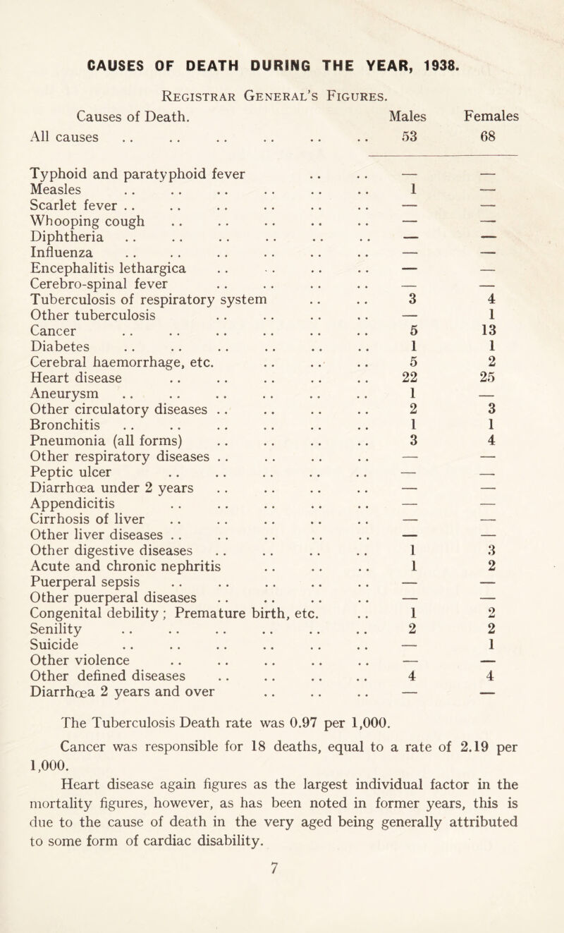 CAUSES OF DEATH DURING THE YEAR, 1938. Registrar General’s Figures. Causes of Death. Males Females All causes .. .. .. .. .. .. 53 68 Typhoid and paratyphoid fever Measles Scarlet fever Whooping cough Diphtheria Influenza Encephalitis lethargica Cerebro-spinal fever Tuberculosis of respiratory system Other tuberculosis Cancer Diabetes Cerebral haemorrhage, etc. Heart disease Aneurysm Other circulatory diseases Bronchitis Pneumonia (all forms) Other respiratory diseases Peptic ulcer Diarrhoea under 2 years Appendicitis Cirrhosis of liver Other liver diseases Other digestive diseases Acute and chronic nephritis Puerperal sepsis Other puerperal diseases Congenital debility ; Premature birth, etc. Senility Suicide Other violence Other defined diseases Diarrhoea 2 years and over 3 5 1 5 22 1 2 1 3 4 1 13 1 2 25 3 1 4 1 3 1 2 1 2 4 2 2 1 4 The Tuberculosis Death rate was 0.97 per 1,000. Cancer was responsible for 18 deaths, equal to a rate of 2.19 per 1,000. Heart disease again figures as the largest individual factor in the mortality figures, however, as has been noted in former years, this is due to the cause of death in the very aged being generally attributed to some form of cardiac disability.