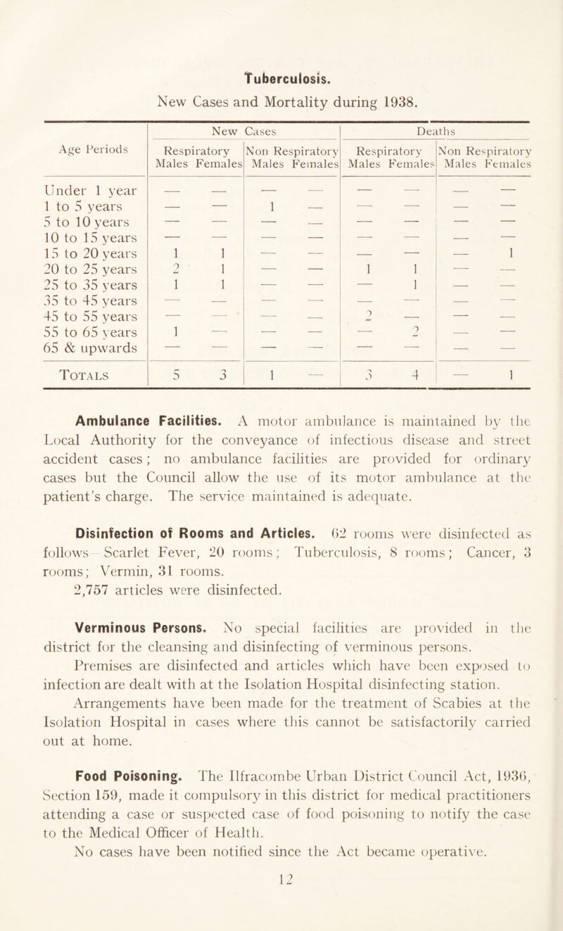 tuberculosis. New Cases and Mortality during 1938. Age Periods New Cases Deaths Respiratory Males Females Non Respiratory Males Females Respiratory Males Females Non Re? Males piratory Females Under 1 year — — — — — -—- — — 1 to 5 years — — 1 — — -—■ — — 5 to 10 years — — — — — — — — 10 to 15 years — — — — -—- —- -—- — 15 to 20 years 1 1 ■— — — — — 1 20 to 25 years 9 1 — — 1 1 -—- — 25 to 35 years 1 1 — — — 1 — — 35 to 45 years — — — — — — — — 45 to 55 years — —- ■ -—- — 2 —— — — 55 to 65 years 1 — -—- — — 2 -—- — 65 & upwards — — — — — — — — Totals 5 o J 1 — a 0 4 — 1 Ambulance Facilities. A motor ambulance is maintained by the Local Authority for the conveyance of infectious disease and street accident cases; no ambulance facilities are provided for ordinary cases but the Council allow the use of its motor ambulance at the patient’s charge. The service maintained is adequate. Disinfection of Rooms and Articles. 02 rooms were disinfected as follows Scarlet Fever, 20 rooms; Tuberculosis, 8 rooms; Cancer, 3 rooms; Vermin, 31 rooms. 2,757 articles were disinfected. Verminous Persons. No special facilities are provided in the district for the cleansing and disinfecting of verminous persons. Premises are disinfected and articles which have been exposed to infection are dealt with at the Isolation Hospital disinfecting station. Arrangements have been made for the treatment of Scabies at the Isolation Hospital in cases where this cannot be satisfactorily carried out at home. Food Poisoning. The Ilfracombe Urban District Council Act, 1936, Section 159, made it compulsory in this district for medical practitioners attending a case or suspected case of food poisoning to notify the case to the Medical Officer of Health. No cases have been notified since the Act became operative.