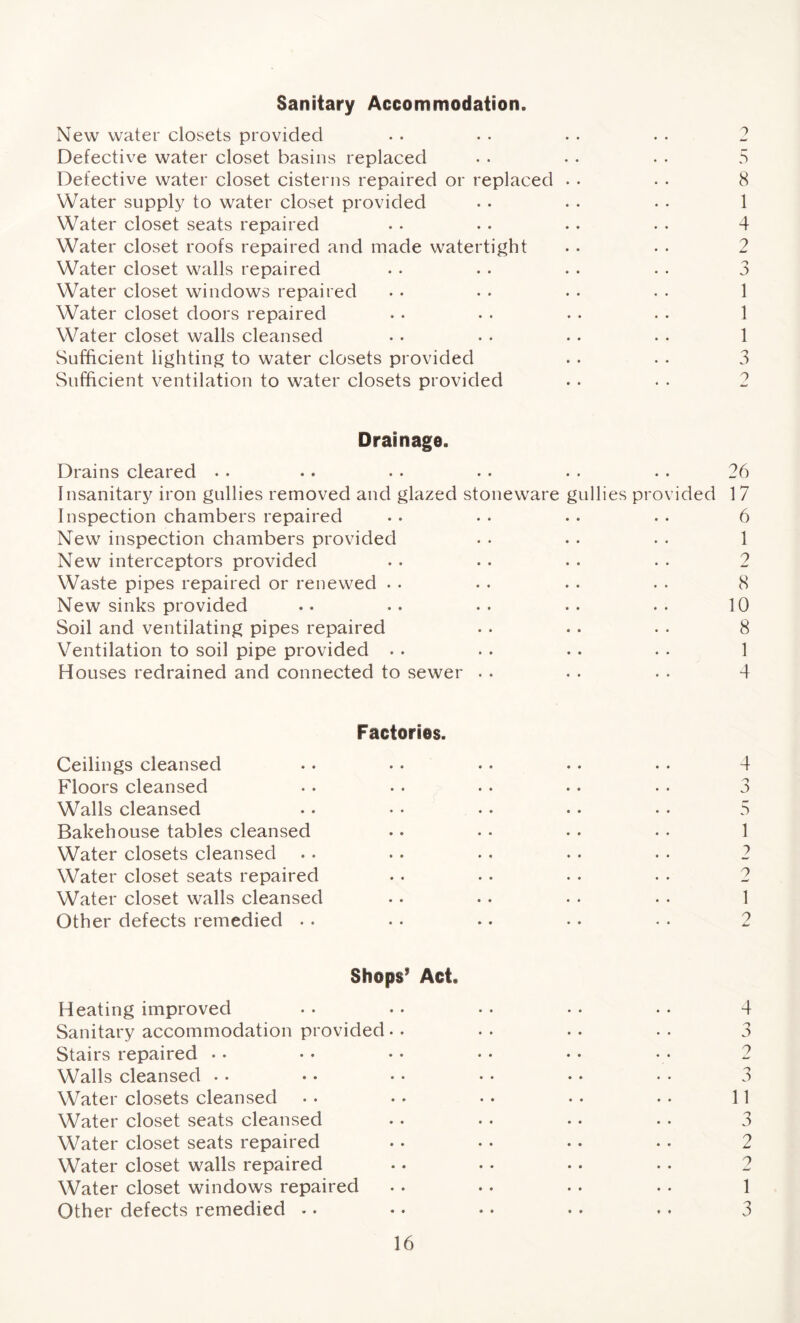 Sanitary Accommodation. New water closets provided • • • • . . • • 2 Defective water closet basins replaced . • . . • • 5 Defective water closet cisterns repaired or replaced • • • • 8 Water supply to water closet provided . . • • • • 1 Water closet seats repaired • • . • . . • • 4 Water closet roofs repaired and made watertight . . . . 2 Water closet walls repaired . . . • . . • • 3 Water closet windows repaired . • . . . • . . 1 Water closet doors repaired • • • • • . . . 1 Water closet walls cleansed . • . • . . . . 1 Sufficient lighting to water closets provided . . . . 3 Sufficient ventilation to water closets provided . . . • 2 Drainage. Drains cleared . . . . . . . . . . . . 26 Insanitary iron gullies removed and glazed stoneware gullies provided 1 7 Inspection chambers repaired . . . . . . . . 6 New inspection chambers provided . • . . • . 1 New interceptors provided . . . . . . . . 2 Waste pipes repaired or renewed • . . . . . . . 8 New sinks provided .. .. .. .. .. 10 Soil and ventilating pipes repaired • . . . . . 8 Ventilation to soil pipe provided . . . . . . . . 1 Houses redrained and connected to sewer • • . . . . 4 Factories. Ceilings cleansed .. • • • • • • • • 4 Floors cleansed • . • • • • • • • • 3 Walls cleansed •. • • • • • • • • 5 Bakehouse tables cleansed .. • • • • •. 1 Water closets cleansed . . . . . . . . • . 2 Water closet seats repaired • • • . • • • • 2 Water closet walls cleansed • • • . . • • • 1 Other defects remedied • . . • •. . • • . 2 Shops1 Act Heating improved • • • • • • . . • • 4 Sanitary accommodation provided • . . • • • • . 3 Stairs repaired • • • • • • • ♦ • • * • 2 Walls cleansed . . • • • • • • • • • • 3 Water closets cleansed • . • . • • • • • • 11 Water closet seats cleansed • • . . • • • • 3 Water closet seats repaired . • • • .. • • 2 Water closet walls repaired • • • • • • .. 2 Water closet windows repaired . . . . . . . . 1 Other defects remedied - • • • • • • • • • 3
