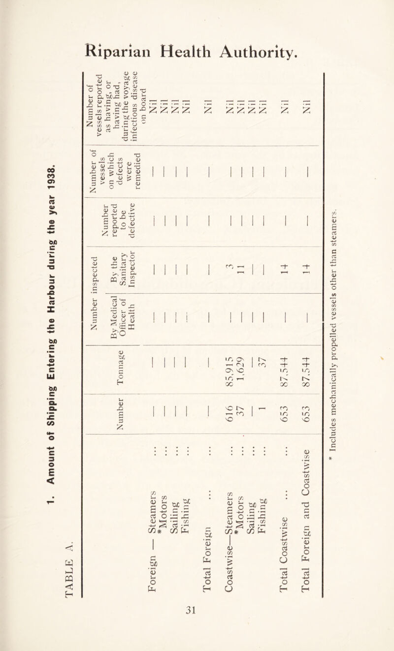 Riparian Health Authority. CO eo en t« Of 6J) C 3 © v. © © x: UJ 01) c CO «*- © © E < <3 CQ <d C <V >*h ° o S £ X u 3 c/3 5 13 c/3 <-< cn aj > O ~o ~ 05 tuOX .5 tuo 22 > c-S <u u '04 M c5 c5 o .2 T3 > X ■= « c/3 CT5 ~ C/3 «.i o X s g s g g g g g g g g ox -o c/d u c/d qj 5 O X o ^ X •g s £22 « © S « _ £ E a > - ^ <u u x <u <u X a> 4> .> -x-» x n '3 o 3 D,®cS v o a> x x o <u -*—< o o x C/3 c 0/ X g 3 u V X 3 U X <u .. rn r', G pa ^ 2 3 X w °X X I- X o o os »th O aj <u CUC 05 r* c o H x o X to X C/3 a/ x £ 5 04 0£ £h • S • X C/3 oj x c O X -x 04^ G • = C/3# •-5 C/3 C3 c/3 Ex r-* 04 C/3# X m cO y* C/3 Ex 0/ C/3 * »-H £ 04 ♦ <U X O tx 0/ X o Cx *—H X -+-* o H 0/ C/3 £ ■4—> C/3 rt O O C/3 C3 O O co -l-> o 85,915 1,629 1 1 CO 87,544 87.544 m3 i ^ - CO CO —, ro IX LO X X X • • • • • • • • • • • « cO O T3 C* £ 04 <U X o hX lo o Includes mechanically propelled vessels other than steamers.