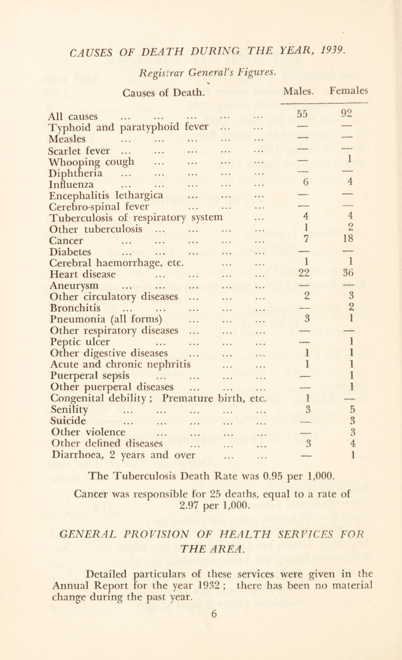 CAUSES OF DEATH DURING THE YEAR, 1939, Registrar General’s Figures. Causes of Death. All causes Typhoid and paratyphoid fever Measles Scarlet fever ... Whooping cough Diphtheria Influenza Encephalitis lethargica Cerebro-spinal fever Tuberculosis of respiratory system Other tuberculosis Cancer Diabetes ... ... ... ... ... Cerebral haemorrhage, etc. Heart disease Aneurysm Other circulatory diseases ... Bronchitis Pneumonia (all forms) Other respiratory diseases ... Peptic ulcer Other digestive diseases Acute and chronic nephritis Puerperal sepsis Other puerperal diseases Congenital debility ; Premature birth, etc. Senility Suicide Other violence Other defined diseases Diarrhoea, 2 years and over The Tuberculosis Death Rate was 0.95 per 1,000. Cancer was responsible for 25 deaths, equal to a rate of 2.97 per 1,000. GENERAL PROVISION OF HEALTH SERVICES FOR THE AREA. Detailed particulars of these services were given in the Annual Report for the year 1982 ; there has been no material change during the past year. Males. Females 55 92 6 1 4 4 1 7 1 22 2 8 1 1 1 8 8 4 2 18 1 36 3 2 1 1 1 1 1 1 8 4 1