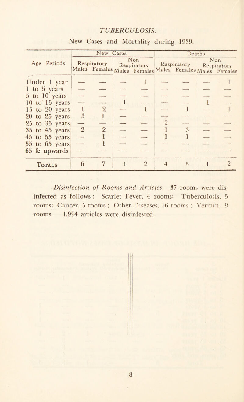 TUBERCULOSIS. New Cases and Mortality during 1939. Age Periods New Cases Deaths Respiratory Males Females Non Respiratory Males Females Respiratory Males Females Non Respiratory Males Females Under 1 year _ 1 — 1 1 to 5 years — — — — — — — 5 to 10 years — — — — — — — 10 to 15 years —- — 1 — — — 1 — 15 to 20 years 1 2 1 — 1 — 1 20 to 25 years 3 1 —• —' — — — 25 to 35 years — — 2 — — — 35 to 45 years 2 2 — — 1 3 — —. 45 to 55 years — 1 — — 1 1 —. —. 55 to 65 years —— 1 — — — — — — 65 Sc upwards — — — — — ■ — Totals 6 7 1 2 4 5 1 2 Disinfection of Rooms and Articles. 37 rooms were dis- infected as follows : Scarlet Fever, 4 rooms; Tuberculosis, 5 rooms; Cancer, 5 rooms; Other Diseases, 16 rooms ; Vermin, 0 rooms. 1,994 articles were disinfested. I