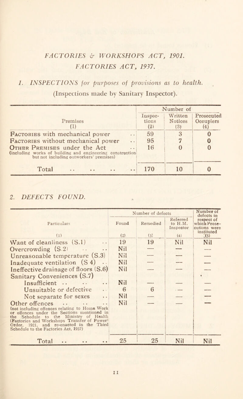 FACTORIES & WORKSHOPS ACT, 1901, FACTORIES ACT, 1937. 1. INSPECTIONS for purposes of provisions as to health. (Inspections made by Sanitary Inspector). i Number of Inspec- j Written Prosecuted Premises tions 1 Notices Occupiers (1) (2) I (3) (4) Factories with mechanical power 59 1 3 0 Factories without mechanical power 95 1 7 0 Other Premises under the Act 16 0 0 (including works of building and engineering construction but not including outworkers’ premises) Total • o • • 170 10 0 2. DEFECTS FOUND. Number of defects Number of defects in Referred respect of Particulars Found Remedied to H.M. which Prose- Inspector cutions were instituted (1) (2) (3) (4) :(5) Want of cleanliness (S.l) 19 19 Nil Nil Overcrowding (S.2) Nil — Unreasonable temperature (S.3) Nil — Inadequate ventilation (S 4) Nil — — Ineffective drainage of floors (S.6) Sanitary Conveniences (S.7) Nil  “■ ^ ■ k Insufficient •• Nil — — Unsuitable or defective 6 6 — __ Not separate for sexes Nil — — — Other offences (not including offences relating to Home Work or offences under the Sections mentioned in the Schedule to the Ministry of Health Nil (Factories and Workshops Transfer of Power' Order. 1921, and re-enacted in the Third Schedule to the Factories Act. 1937) 1 Total • ♦ • • • • 25 25 Nil Nil