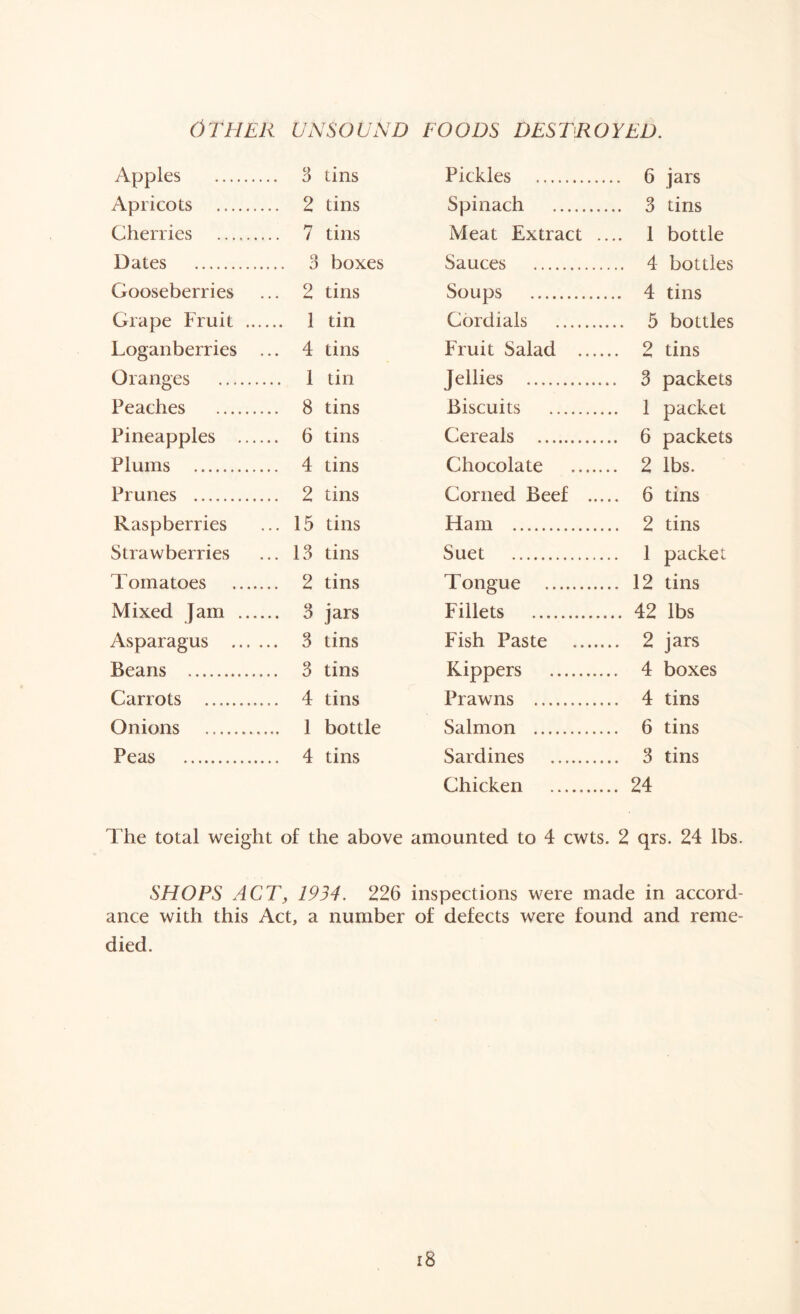 Other unsound foods destroyed. Apples .... 3 tins Pickles .... 6 jars Apricots .... 2 tins Spinach 3 tins Cherries .... 7 tins Meat Extract .... 1 bottle Dates 3 boxes Sauces 4 bottles Gooseberries ... 2 tins Soups 4 tins Grape Fruit . 1 tin Cordials 5 bottles Loganberries ... 4 tins Fruit Salad .. .... 2 tins Oranges 1 tin Jellies .... 3 packets Peaches .... 8 tins Biscuits .... 1 packet Pineapples .. .... 6 tins Cereals .... 6 packets Plums .... 4 tins Chocolate .... 2 lbs. Prunes .... 2 tins Corned Beef . .... 6 tins Raspberries ... 15 tins Ham .... 2 tins Strawberries ... 13 tins Suet 1 packet Tomatoes 2 tins Tongue .... 12 tins Mixed Jam .. .... 3 jars Fillets 42 lbs Asparagus ... ... 3 tins Fish Paste .... 2 jars Beans .... 3 tins Kippers .... 4 boxes Carrots 4 tins Prawns .... 4 tins Onions 1 bottle Salmon 6 tins Peas 4 tins Sardines .... 3 tins Chicken 24 The total weight of the above amounted to 4 cwts. 2 qrs. 24 lbs. SHOPS ACT, 1934. 226 inspections were made in accord- ance with this Act, a number of defects were found and reme- died. i8
