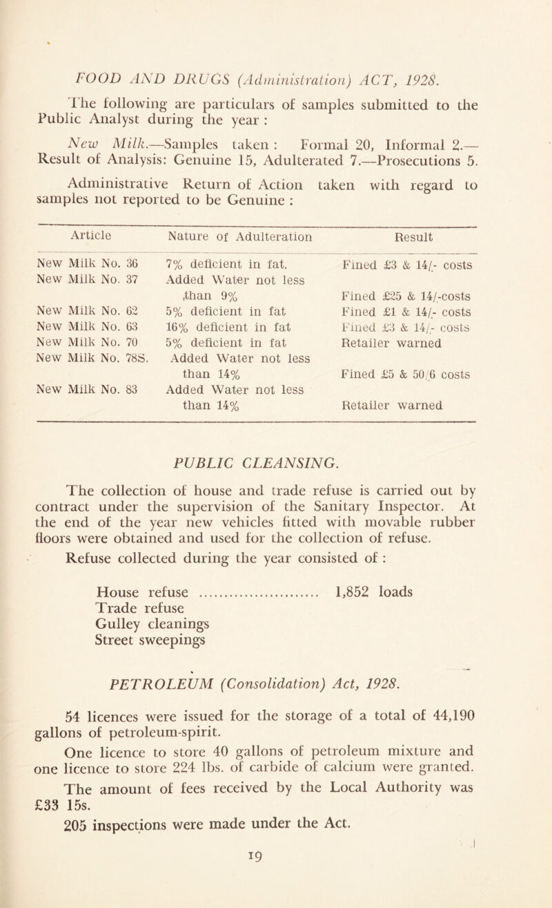 FOOD AND DRUGS (Adininistration) ACT, 1928. I he following are particulars of samples submitted to the Public Analyst during the year : New Milk.—Samples taken : Formal 20, Informal 2.— Result of Analysis: Genuine 15, Adulterated 7.—Prosecutions 5. Administrative Return of Action taken with regard to samples not reported to be Genuine : Article Nature of Adulteration Result New Milk No. 36 New Milk No. 37 New Milk No. 62 New Milk No. 63 New Milk No. 70 New Milk No. 78S New Milk No. 83 7% deficient in fat. Added Water not less (than 9% 5% deficient in fat 16% deficient in fat 5% deficient in fat Added Water not less than 14% Added Water not less than 14% Fined £3 & 14/_- costs Fined £25 & 14/-costs Fined £1 & 14/.- costs Fined £3 & 14/- costs Retailer warned Fined £5 & 50/6 costs Retailer warned PUBLIC CLEANSING. The collection of house and trade refuse is carried out by contract under the supervision of the Sanitary Inspector. At the end of the year new vehicles fitted with movable rubber floors were obtained and used for the collection of refuse. Refuse collected during the year consisted of : House refuse 1,852 loads Trade refuse Gulley cleanings Street sweepings PETROLEUM (Consolidation) Act, 1928. 54 licences were issued for the storage of a total of 44,190 gallons of petroleum-spirit. One licence to store 40 gallons of petroleum mixture and one licence to store 224 lbs. of carbide of calcium were granted. The amount of fees received by the Local Authority was £33 15s. 205 inspections were made under the Act.