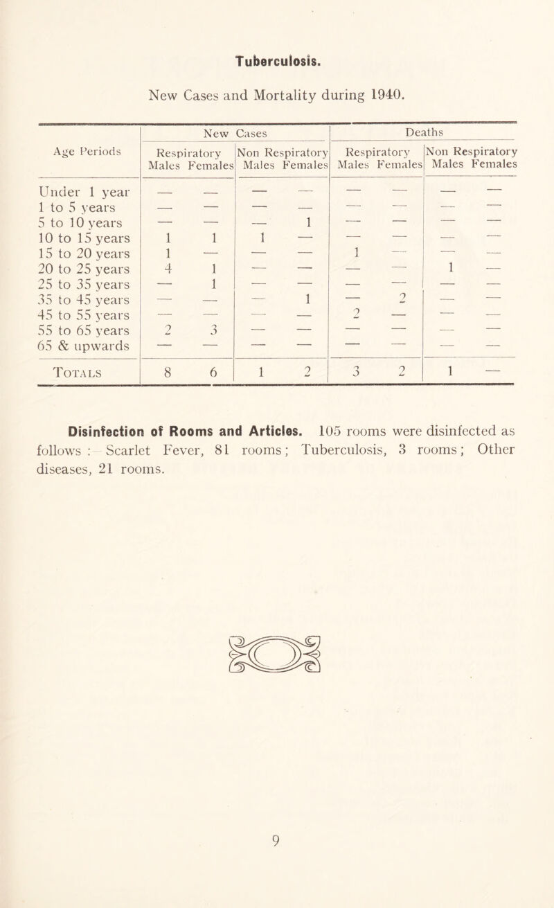 Tuberculosis. New Cases and Mortality during 1940. Age Periods New Cases Deaths Respiratory Males Females Non Respiratory Males Females Respiratory Males Females Non Respiratory Males Females Under 1 year — — — — — — — 1 to 5 years — — — — ■— ■—- 5 to 10 years — — — 1 -— — 10 to 15 years 1 1 1 — — — — — 15 to 20 years 1 — — — 1 — 20 to 25 years 4 1 -—- — — -—- 1 — 25 to 35 years — 1 -—- — — — — — 35 to 45 years — — — 1 — 2 — — 45 to 55 years — — -—- — 2 — — 55 to 65 years 2 3 — — — — __ — 65 & upwards — — — — —— — — Totals 8 6 1 9 ■too' 3 2 1 — Disinfection of Rooms and Articles. 105 rooms were disinfected as follows: Scarlet Fever, 81 rooms; Tuberculosis, 3 rooms; Other diseases, 21 rooms.