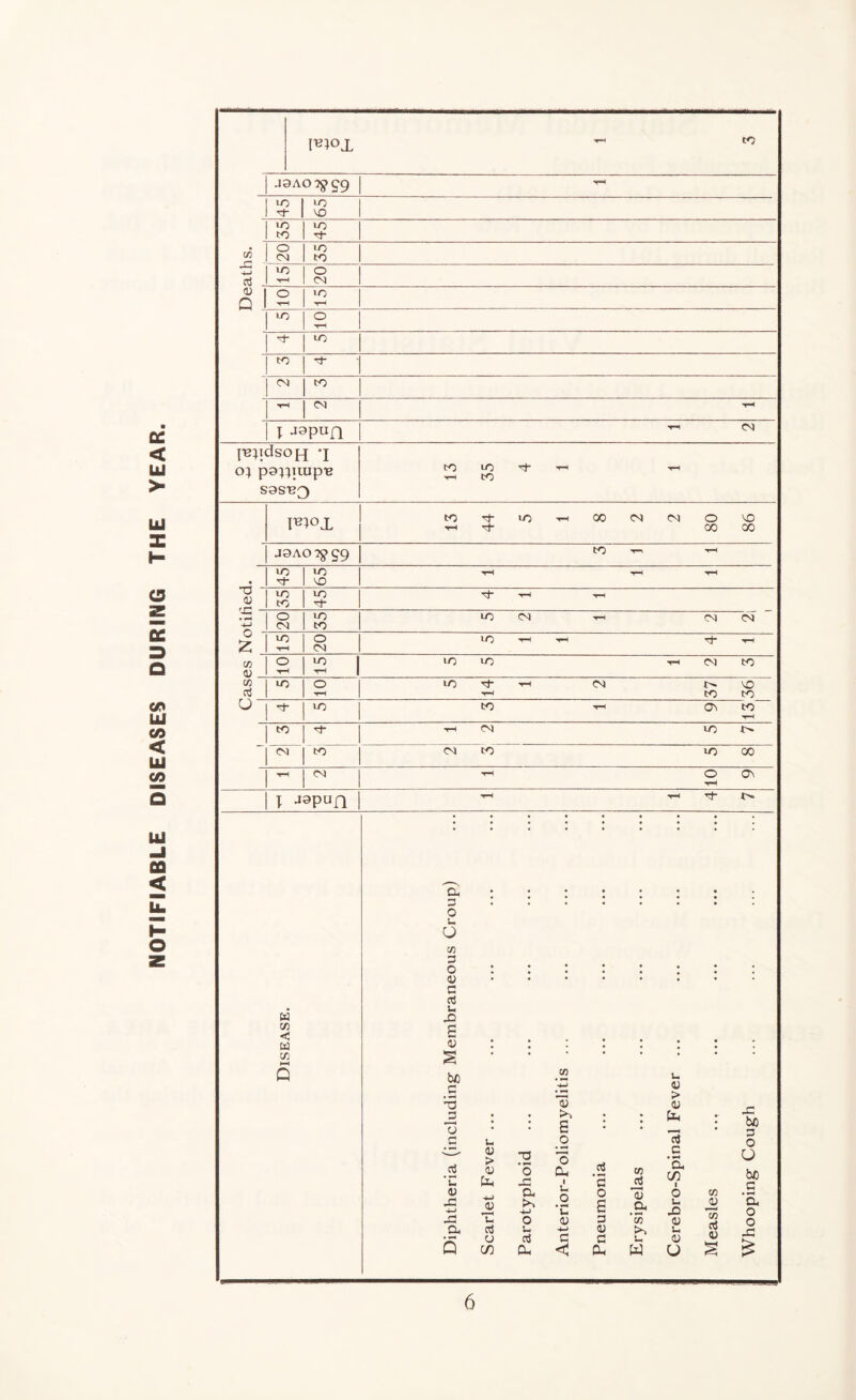 NOTIFIABLE DISEASES DURING THE YEAR. J9AO 7$ £9 lO 65 35 45 c/5 20 35 ■4-> iO rH 20 <u O o •o tO o 1 to to CM tO TH CM T—< I J9PUH -th CM lT3}ldsop[ 'I O} po^iiup-e S0S'B3 PO LO T-f- T—1 tO l^ox COh*-lo-phOOCMCMOMO -pH -^f 00 GO J9AOTJ99 CO TP TH • 45 65 rH -t—< T-l (V 35 45 tH -rH 4-J 20 35 tO CM -ph CM CM U z tO 20 >0 tp -pH tJ* t-i w <u o rH 2 | to to -pH CM CO V) ctf to o rH to rf -pH CM !>. \Q -PH CO CO O to 3 1 9 43 - to ■h CM to t'' CM to CM CO tO GO CM -pH O C\ t-4 \ J9PUI1 TH -pH Tj- Disease. Diphtheria (including- Membraneous Croup) Scarlet Fever ... Parotyphoid Anterior-Poliomyelitis ... Pneumonia Erysipelas Cerebro-Spinal Fever ... Measles ... Whooping Cough