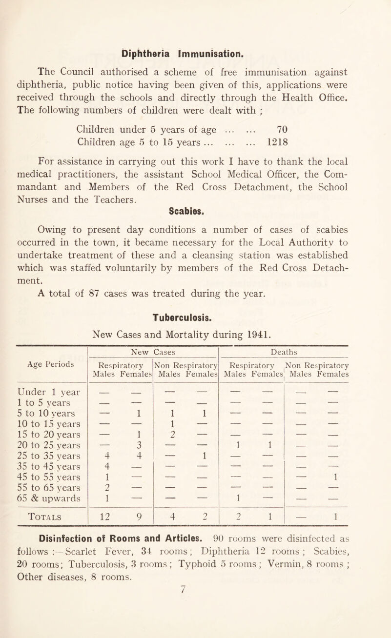 Diphtheria Immunisation. The Council authorised a scheme of free immunisation against diphtheria, public notice having been given of this, applications were received through the schools and directly through the Health Office. The following numbers of children were dealt with ; Children under 5 years of age 70 Children age 5 to 15 years 1218 For assistance in carrying out this work I have to thank the local medical practitioners, the assistant School Medical Officer, the Com- mandant and Members of the Red Cross Detachment, the School Nurses and the Teachers. Scabies. Owing to present day conditions a number of cases of scabies occurred in the town, it became necessary for the Local Authority to undertake treatment of these and a cleansing station was established which was staffed voluntarily by members of the Red Cross Detach- ment. A total of 87 cases was treated during the year. Tuberculosis. New Cases and Mortality during 1941. Age Periods New Cases Deaths Respiratory Males Females Non Respiratory Males Females Respiratory Males Females Non Respiratory Males Females Under 1 year — — — — — — — 1 to 5 years — — — — — — — — 5 to 10 years — 1 1 1 — — — — 10 to 15 years — — 1 — — — — — 15 to 20 years — 1 2 — — — — — 20 to 25 years — 3 — — 1 1 — — 25 to 35 years 4 4 — 1 — — — — 35 to 45 years 4 — — — — — — — 45 to 55 years 1 — — — — — — 1 55 to 65 years 2 — — — — — — — 65 & upwards 1 — — — 1 — — — Totals 12 9 4 2 2 1 — 1 Disinfection of Rooms and Articles. 90 rooms were disinfected as follows .‘—Scarlet Fever, 34 rooms; Diphtheria 12 rooms; Scabies, 20 rooms; Tuberculosis, 3 rooms; Typhoid 5 rooms; Vermin, 8 rooms ; Other diseases, 8 rooms.