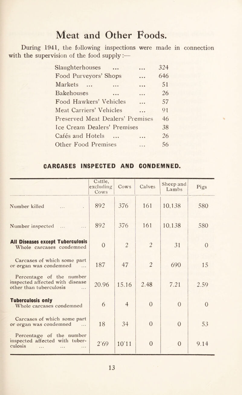 Meat and Other Foods. During 1941, the following inspections were made in connection with the supervision of the food supply:— Slaughterhouses 324 Food Purveyors’ Shops 646 Markets 51 Bakehouses 26 Food Hawkers’ Vehicles 57 Meat Carriers’ Vehicles 91 Preserved Meat Dealers’ Premises 46 Ice Cream Dealers’ Premises 38 Cafes and Hotels 26 Other Food Premises 56 CARCASES INSPECTED AND CONDEMNED Cattle, excluding Cows Cows Calves | Sheep and Lambs Pigs Number killed 892 376 161 10,138 580 Number inspected 892 376 161 10,138 580 All Diseases except Tuberculosis Whole carcases condemned 0 2 2 31 0 Carcases of which some part or organ was condemned 187 47 2 690 15 Percentage of the number inspected affected with disease other than tuberculosis 20.96 15.16 2.48 7.21 2.59 Tuberculosis only Whole carcases condemned 6 4 0 0 0 Carcases of which some part or organ was condemned 18 34 0 0 53 Percentage of the number inspected affected with tuber- culosis 2'69 lO'll 0 0 9.14