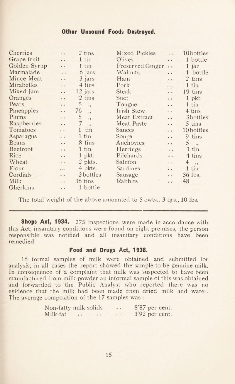 Other Unsound Foods Destroyed. Cherries 2 tins Mixed Pickles lObottles Grape fruit 1 tin Olives 1 bottle Golden Syrup 1 tin Preserved Ginger .. 1 jar Marmalade • 6 jars Walnuts 1 bottle Mince Meat 3 jars Ham 2 tins Mirabelles . 4 tins Pork 1 tin Mixed Jam . 12 jars Steak 19 tins Oranges 2 tins Suet 1 pkt. Pears 5 „ Tongue 1 tin Pineapples • 76 „ Irish Stew 4 tins Plums 5 „ Meat Extract 3 bottles Raspberries 7 „ Meat Paste 5 tins Tomatoes 1 tin Sauces lObottles Asparagus . 1 tin Soups 9 tins Beans 8 tins Anchovies 5 „ Beetroot 1 tin Herrings 1 tin Rice 1 pkt. Pilchards 4 tins Wheat 2 pkts. Salmon 4 „ Flour 4 pkts. Sardines 1 tin Cordials 2 bottles Sausage 36 lbs. Milk 36 tins Rabbits 48 Gherkins 1 bottle The total weight of the above amounted to 5 cwts., 3 qrs., 10 lbs. Shops Act, 1934, 275 inspections were made in accordance with this Act, insanitary conditions were found on eight premises, the person responsible was notified and all insanitary conditions have been remedied. Food and Drugs Act, 1938. 16 formal samples of milk were obtained and submitted for analysis, in all cases the report showed the sample to be genuine milk. In consequence of a complaint that milk was suspected to have been manufactured from milk powder an informal sample of this was obtained and forwarded to the Public Analyst who reported there was no evidence that the milk had been made from dried milk and water. The average composition of the 17 samples was :— Non-fatty milk solids .. 8’87 per cent. Milk-fat . • • • • • 3’92 per cent.