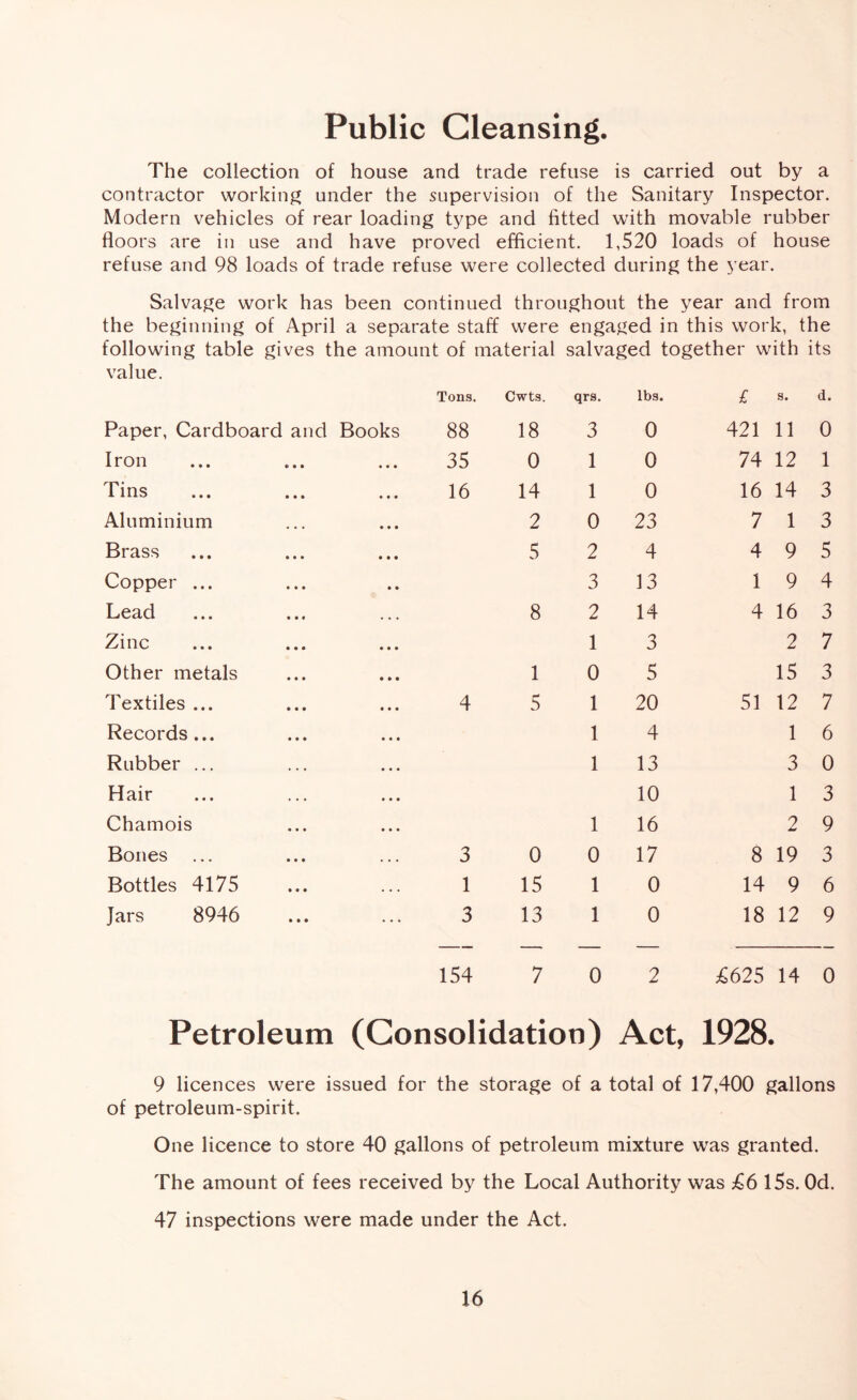 Public Cleansing. The collection of house and trade refuse is carried out by a contractor working under the supervision of the Sanitary Inspector. Modern vehicles of rear loading type and fitted with movable rubber floors are in use and have proved efficient. 1,520 loads of house refuse and 98 loads of trade refuse were collected during the year. Salvage work has been continued throughout the year and from the beginning of April a separate staff were engaged in this work, the following table gives the amount of material salvaged together with its V d 1 uc. Tons. Cwts. qrs. lbs. £ s. d. Paper, Cardboard and Books 88 18 3 0 421 11 0 Iron • • • • • • 35 0 1 0 74 12 1 Tins 16 14 1 0 16 14 3 Aluminium 2 0 23 7 1 3 Brass 5 2 4 4 9 5 Copper ... 3 13 1 9 4 Lead 8 2 14 4 16 3 Zinc 1 3 2 7 Other metals 1 0 5 15 3 Textiles ... 4 5 1 20 51 12 7 Records ... 1 4 1 6 Rubber ... 1 13 3 0 Hair 10 1 3 Chamois 1 16 2 9 Bones • • • . . . 3 0 0 17 8 19 3 Bottles 4175 1 15 1 0 14 9 6 Jars 8946 • • • • • • 3 13 1 0 18 12 9 154 7 0 2 £625 14 0 Petroleum (Consolidation) Act, 1928. 9 licences were issued for the storage of a total of 17,400 gallons of petroleum-spirit. One licence to store 40 gallons of petroleum mixture was granted. The amount of fees received by the Local Authority was £6 15s. Od. 47 inspections were made under the Act.