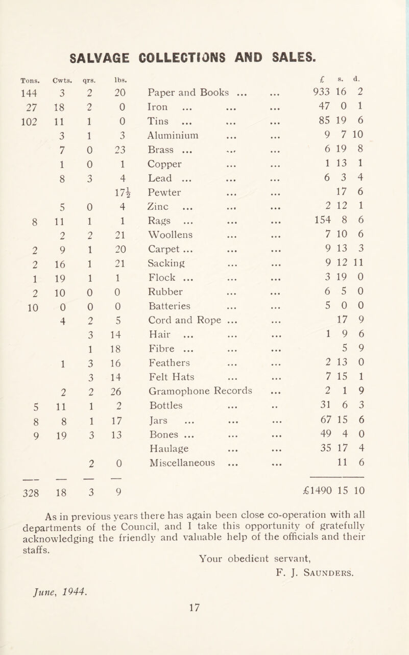 SALVAGE COLLECTIONS AND SALES. Tons. Cwts. qrs. lbs. £ s. d. 144 3 2 20 Paper and Books ... 9 9 9 933 16 2 27 18 2 0 Iron • • • 47 0 1 102 11 1 0 Tins • • • 85 19 6 3 1 3 Aluminium • 9 • 9 7 10 7 0 23 Brass ... 9 9 9 6 19 8 1 0 1 Copper 9 9 9 1 13 1 8 3 4 LcrcI # •« • • • • 9 9 6 3 4 174 Pewter 9 9 9 17 6 5 0 4 Zinc ... ..« 9 9 9 2 12 1 8 11 1 1 Rags 9 9 9 154 8 6 2 2 21 Woollens 9 9 9 7 10 6 2 9 1 20 Carpet ... 9 9 9 9 13 3 2 16 1 21 Sacking 9 9 9 9 12 11 1 19 1 1 Flock ... 9 9 9 3 19 0 2 10 0 0 Rubber 9 9 9 6 5 0 10 0 0 0 Batteries 9 9 9 5 0 0 4 2 5 Cord and Rope ... 9 9 9 17 9 3 14 H air 9 9 9 1 9 6 1 18 Fibre ... 9 9 9 5 9 1 3 16 Feathers 9 9 9 2 13 0 3 14 Felt Hats 9 9 9 7 15 1 2 2 26 Gramophone Records 9 9 9 2 1 9 5 11 1 2 Bottles 9 9 31 6 3 8 8 1 17 Jars ... ... 9 9 9 67 15 6 9 19 3 13 Bones ... 9 9 9 49 4 0 Haulage 9 9 9 35 17 4 2 0 Miscellaneous 9 9 9 11 6 328 18 3 9 £1490 15 10 As in previous years there has again been close co-operation with all departments of the Council, and I take this opportunity of gratefully acknowledging the friendly and valuable help of the officials and their staffs. Your obedient servant, F. J. Saunders. June, 1944.