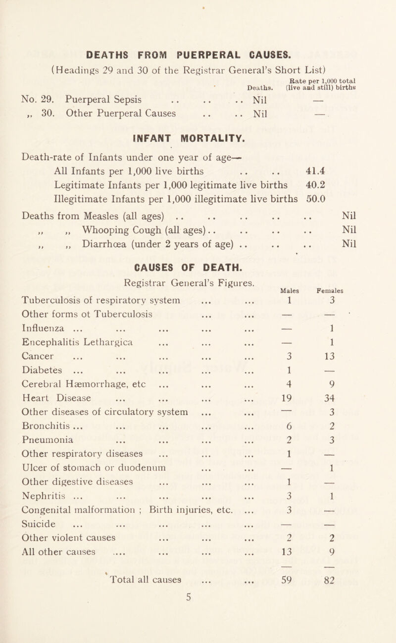 DEATHS FROM PUERPERAL GAUSES. (Headings 29 and 30 of the Registrar General’s Short List) Rate per 1,000 total Deaths. (live and still) births No. 29. Puerperal Sepsis .. .. .. Nil — ,, 30. Other Puerperal Causes .. .. Nil — INFANT MORTALITY. Death-rate of Infants under one year of age— All Infants per 1,000 live births Legitimate Infants per 1,000 legitimate live births Illegitimate Infants per 1,000 illegitimate live births Deaths from Measles (all ages) ,, ,, Whooping Cough (all ages) ,, ,, Diarrhoea (under 2 years of age) .. GAUSES OF DEATH. Registrar General’s Figures. Males Tuberculosis of respiratory system ... ... 1 Other forms ot Tuberculosis ... ... — Influenza ... ... ... ... ... — Encephalitis Lethargica ... ... ... — Cancer ... ... ... ... ... 3 Diabetes ... ... ... ... ... 1 Cerebral Haemorrhage, etc ... ... ... 4 Heart Disease ... ... ... ... 19 Other diseases of circulatory system ... ... — Bronchitis ... ... ... ... ... 6 Pneumonia ... ... ... ... 2 Other respiratory diseases ... ... ... 1 Ulcer of stomach or duodenum ... ... — Other digestive diseases ... ... ... 1 Nephritis ... ... ... ... ... 3 Congenital malformation ; Birth injuries, etc. ... 3 Suicide ... ... ... ... ... — Other violent causes ... ... ... 2 All other causes .... ... ... ... 13 % Total all causes ... ... 59 41.4 40.2 50.0 • • Nil Nil Nil Females 3 1 1 13 9 34 3 2 3 1 1 2 9 82