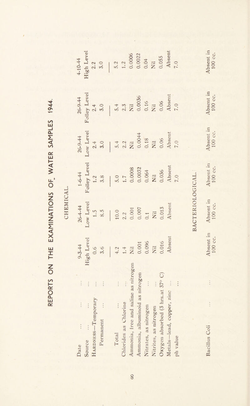 REPORTS ON THE EXAMINATIONS OF WATER SAMPLES 1944. / <U > <D 4-1 -f* I 0e ■H- v- X Tt- I VO CM O CM o o g- 10 to c <L> co X < C . u c “ CO O < G G* I VO <u > <0 CM to o tin lO CM vo o VO vo Z d o Z o CO < c CD X o o G1 Ov i VO <u hJ CM to G to CM Z © © Z G o co < G X o o <u hJ < u W K U g- g- vo > 00 CM G <u o to g- X 0) CM 00 o o o o o X o — X o co X o J to • (1) -*-1 to »o • • ■H O d o Z d <3 id <3 O g- g* i 3* ■ X CM O U* D > U £ o J m to 4-3 00 o o T—( i>» o o CM O O CM O to <u , —1 co - o X © o Z o <3 O o 0 M ft3 W H O < 03 G ° <u o CC o «-G < c 0) CO X < o u o o G- G I to I OV <L> > 0) X be X X d to CM -t G O X X <0 G u —- o o Ov o J3 t-H o co X 0) co o e—> 2 d o £ d < X «3 w o u G Q <u o u G o CO G 0) be o u CO G <U be o u o o t- to G O ‘c 4-> G o c >1 C CO aS co u *N u G u o a £ • ; o *u jo X g co T3 C G T3 ’o G g c CD be 0 •_ c a; be 0 X to X <0 lT <u a a o <0 H 4-> c 0) roi <0 <0 u, G X 4-1 ‘5 u 4-> G X u o CJ tT 1 CO CO c aS g crj G co .5 CO aS CO CO X G G 0) 3 G o U W Z Q J-. OJ Q-, o H cu ;o •c ’c o G *c o c co O 4-> G itT <D G 0 be 1 co J3 otf G G s- *u 4-> > 'o <! X £ £ 4-> • • p4 X 0) r1 G U <3 < O a 03