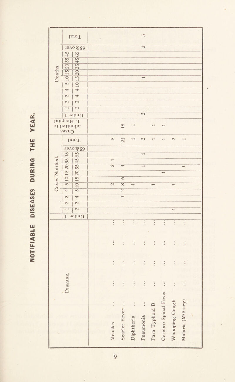 NOTIFIABLE DISEASES DURING THE YEAR. l^ox jaAo^99 45 65 C/5 >o lO ■ O) Q 1 T—< r-H 0 i T-H to rj- l J9PUfl yepdsopi *i o} po^iuip-e 00 1-1 1H 1-H rH I^OX •O i-i i—i CO i—i i—i CO i—i • to to n- \o rH to * o - £ T-H CM rH 73 O (U ■’-< 2 1 MD 73 0j to o th CO 00 i^ i-i i-< O to CO to ! w to T*H CM TH \ Japufl Disease. Measles Scarlet Fever ... Diphtheria Pneumonia Para Typhoid B Cerebro Spinal Fever ... Whooping Cough Malaria (Military)