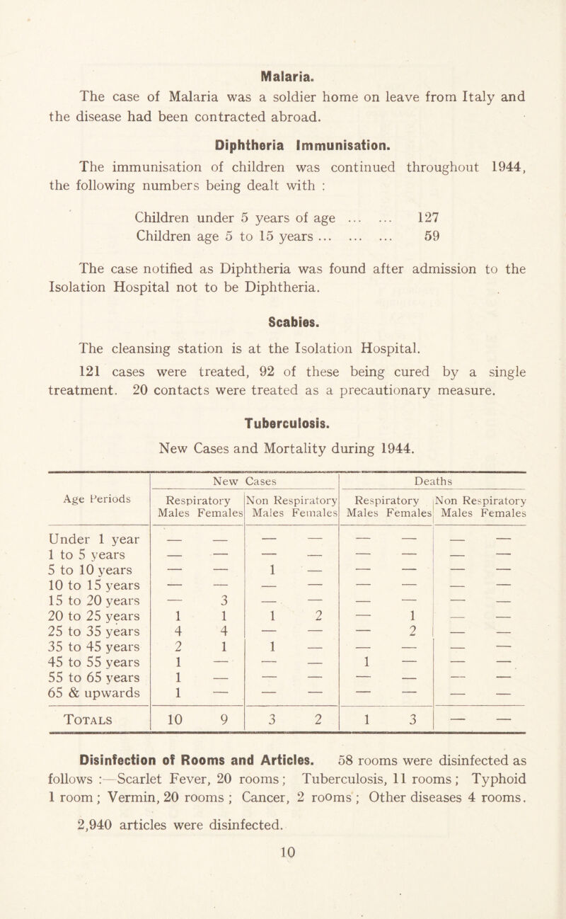 Malaria. The case of Malaria was a soldier home on leave from Italy and the disease had been contracted abroad. Diphtheria Immunisation. The immunisation of children was continued throughout 1944, the following numbers being dealt with : Children under 5 years of age 127 Children age 5 to 15 years 59 The case notified as Diphtheria was found after admission to the Isolation Hospital not to be Diphtheria. Scabies. The cleansing station is at the Isolation Hospital. 121 cases were treated, 92 of these being cured by a single treatment. 20 contacts were treated as a precautionary measure. Tuberculosis. New Cases and Mortality during 1944. Age Periods New Cases Deaths Respiratory Males Females Non Respiratory Males Females Respiratory Males Females Non Respiratory Males Females Under 1 year — — — — — — — — 1 to 5 years — — — — — — — —■ 5 to 10 years — — 1 — — — — — 10 to 15 years -— — — — — — — 15 to 20 years — 3 — . — — — — — 20 to 25 years 1 1 1 2 ~ 1 — — 25 to 35 years 4 4 — — — 2 — — 35 to 45 years 2 1 1 — — — — — 45 to 55 years 1 — ■ — — 1 — — — 55 to 65 years 1 — — — — — — — 65 & upwards 1 — — — — — Totals 10 9 3 2 1 3 — — Disinfection of Rooms and Articles. 58 rooms were disinfected as follows :—Scarlet Fever, 20 rooms; Tuberculosis, 11 rooms; Typhoid 1 room ; Vermin, 20 rooms ; Cancer, 2 rooms ; Other diseases 4 rooms. 2,940 articles were disinfected.