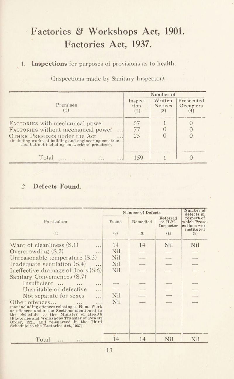 • Factories & Workshops Act, 1901. Factories Act, 1937. I. Inspections for purposes of provisions as to health. (Inspections made by Sanitary Inspector). Number of Premises (1) Inspec- tion (2) Written Notices (3) Prosecuted Occupiers (4) Factories with mechanical power 57 1 0 Factories without mechanical power ... 77 0 0 Other Premises under the Act (including works of building and engineering construe - tion but not including outworkers' premises). 25 0 0 I otal ... ... ... ... 159 1 0 2. Defects Found. Number of Defects Number of defects in Particulars (1) Found (2) Remedied (3) Referred to H.M. Inspector (4) respect of which Prose- cutions were instituted (5) Want of cleanliness (S.l) 14 14 Nil Nil Overcrowding (S.2) Nil — — — Unreasonable temperature (S.3) Nil — — — Inadequate ventilation (S.4) Nil — — — Ineffective drainage of floors (S.6) Sanitary Conveniences (S.7) Nil — — — Insufficient ... — — — — Unsuitable or defective — — — — Not separate for sexes Nil — — — Other offences... (not including offences relating to Home Work or offences under the Sections mentioned in the Schedule to the Ministry of Health (Factories and Workshops Transfer of power) Order, 1921, and re-enacted in the Third Schedule to the Factories Act, 1937). Nil I otdl • • • • • • 14 14 Nil Nil
