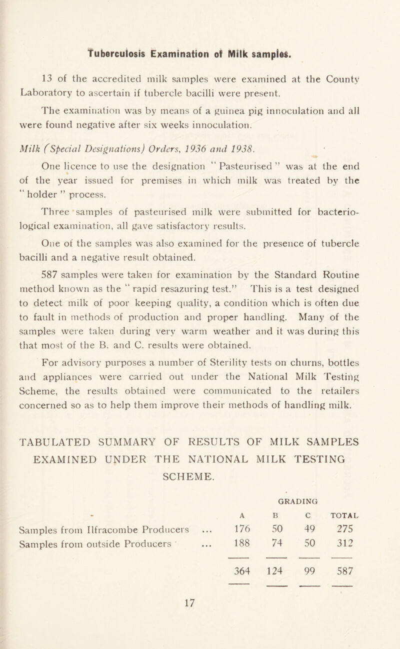 tuberculosis Examination of Milk samples. 13 of the accredited milk samples were examined at the County Laboratory to ascertain if tubercle bacilli were present. The examination was by means of a guinea pig innoculation and all were found negative after six weeks innoculation. Milk (Special Designations) Orders, 1936 and 1938. One licence to use the designation “ Pasteurised ” was at the end of the year issued for premises in which milk was treated by the “ holder ” process. Three samples of pasteurised milk were submitted for bacterio- logical examination, all gave satisfactory results. One of the samples was also examined for the presence of tubercle bacilli and a negative result obtained. 587 samples were taken for examination by the Standard Routine method known as the “ rapid resazuring test.” This is a test designed to detect milk of poor keeping quality, a condition which is often due to fault in methods of production and proper handling. Many of the samples were taken during very warm weather and it was during this that most of the B. and C. results were obtained. For advisory purposes a number of Sterility tests on churns, bottles and appliances were carried out under the National Milk Testing Scheme, the results obtained were communicated to the retailers concerned so as to help them improve their methods of handling milk. TABULATED SUMMARY OF RESULTS OF MILK SAMPLES EXAMINED UNDER THE NATIONAL MILK TESTING SCHEME. GRADING - A B c TOTAL Samples from Ilfracombe Producers 176 50 49 275 Samples from outside Producers 188 74 50 312 364 124 99 587