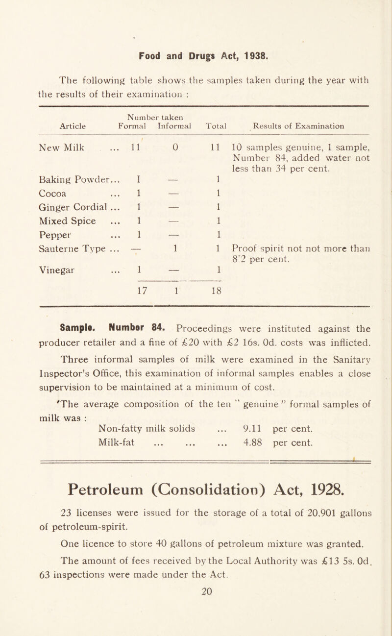 Food and Drugs Act, 1938. The following table shows the samples taken during the year with the results of their examination : Number taken Article Formal Informal Total Results of Examination New Milk .. 11 0 11 10 samples genuine, 1 sample, Number 84, added water not less than 34 per cent. Baking Powder. I — 1 Cocoa 1 — 1 Ginger Cordial . 1 — 1 Mixed Spice .. 1 — 1 Pepper 1 — 1 Sauterne Type . ,. — 1 1 Proof spirit not not more than 8'2 per cent. Vinegar 1 — 1 17 1 18 Sample. Number 84. Proceedings were instituted against the producer retailer and a fine of £20 with £2 16s. Od. costs was inflicted. Three informal samples of milk were examined in the Sanitary Inspector’s Office, this examination of informal samples enables a close supervision to be maintained at a minimum of cost. 'The average composition of the ten ‘l genuine” formal samples of milk was : Non-fatty milk solids ... 9.11 per cent. Milk-fat ... ... ... 4.88 per cent. Petroleum (Consolidation) Act, 1928. 23 licenses were issued for the storage of a total of 20,901 gallons of petroleum-spirit. One licence to store 40 gallons of petroleum mixture was granted. The amount of fees received by the Local Authority was £13 5s. Od, 63 inspections were made under the Act.