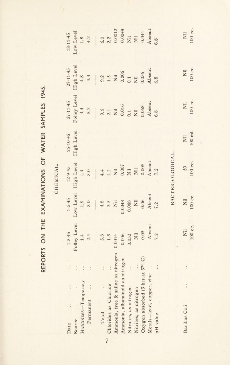 REPORTS ON THE EXAMINATIONS OF WATER SAMPLES 1945. in -t <u > 8 CO N J ^ t 00 £ th O mJ O 04 04 CO o o VO CM © © £ £ © o CO XI < 00 SO* o x o 2 8 in 3- ■ o- (N D > <u hJ 00 be cm in o © O © £ X in © <u CO X < 00 X a .or o ^ © © in rf i i i^ <U > <u hJ ju fc ^ CM rf in vO < ON CM X ^ ©‘ o 00 X © c <u co < 00 X _ u £ o I © I X CM 0) > u mJ X bo X I X I 0) > u J £ o 00 © tH X -J X 0) > t— o Tt- 1> tJ- © CM -X o rr2 cj ON J _■ X ^ £ o £ HH t CM »-H r- w 3C CJ » ■« CO X rT CM £ 00 00 ^ 00 © © © _• © ° CO © © X o <u j* CM < ^ D co JD CM • j • © < < cj HH o o x 0 HH w H O < CQ x S * 8 o © ° X o © o ~ a £ o © X Tt- I X I CU > <v l-J JU ”3 &G 'Cl- Tt ■H CM 00 X • 4 X o © X CM O X © o ©’ © X © <v co X < CM CJ £ © o <U bo ® o ft u bo o r* ^ U o X vt o aS X <0 as CO u N • j u oS u O a : • <U u O c 15 co -a ‘5 .£ c <0 be C bo X to T3 £ V a a £ r* '£ o o OJ o ; <0 h 1 CO -M c <0 c aj as Cl <0 <0 u MH G 3 X 15 1-4 '£ CO aS *£ CO aS X u o co X aS o T3 cS CO £ cj V) (cjr of i 0) <0 <0 cj u w £ Q oS u <U CU +-> O H 0) -a ‘C o £ o £ '£ o £ w a; 4X a2 U< co <U • —4 u G a> bo >> aS 4-> _3 a! > oS Q 3 o C/3 X CJ £ < £ < 4-J -4H X 0 (U S ffi a, Bacillus Coli