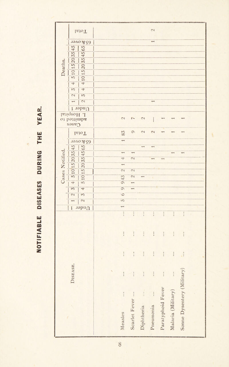 NOTIFIABLE DISEASES DURING THE YEAR. J9A0^99  45 65 35 45 C/3 -G O lO <N CO 2 o D o Q -r-l LO H 10 o itH «■ * CM CO ■H CM | -rH i J3p«n I'B^ldsOfl *J oj p9}}iuipi2 S9S^0 (N CN | th th I^ox tO ^ CN CN ^ ▼h J9AO^>99 ^■H « I5 65 T—t Tj <V 35 45 ■^rH tH tH ,t—1 I. § 35 ct CM -rt -H o 73 o rH £ 1 CM CM C/2 aj LO O tO rj- u Tj- CO th co Tj- G\ i CM co MO — CM lo l J9Pun W C/5 < W C/3 s- <D > ct ct Oh •- 'c 73 JD » ct D -u D W ■< U D -C 4-» Xi o B G d D a D G CO 5 Oh u D > (D Cu O _g a «s s- ct 0- u ct .5 *n ct u ct u (D -+-> C D C/3 Q D G C O CO