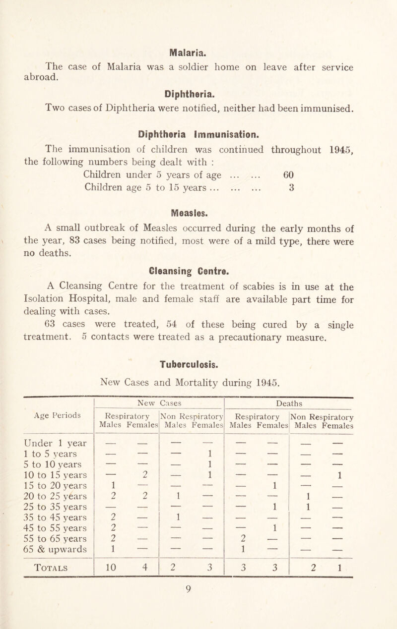 Malaria. The case of Malaria was a soldier home on leave after service abroad. Diphtheria. Two cases of Diphtheria were notified, neither had been immunised. Diphtheria immunisation. The immunisation of children was continued throughout 1945, the following numbers being dealt with : Children under 5 years of age 60 Children age 5 to 15 years 3 Measles. A small outbreak of Measles occurred during the early months of the year, 83 cases being notified, most were of a mild type, there were no deaths. Cleansing Centre. A Cleansing Centre for the treatment of scabies is in use at the Isolation Hospital, male and female staff are available part time for dealing with cases. 63 cases were treated, 54 of these being cured by a single treatment. 5 contacts were treated as a precautionary measure. Tuberculosis. New Cases and Mortality during 1945. Age Periods New Cases Deaths Respiratory Males Females Non Respiratory Males Females Respiratory Males Females Non Respiratory Males Females Under 1 year — ■ — — — — — -— 1 to 5 years — — — 1 — — — — 5 to 10 years — — — 1 — — — — 10 to 15 years — 2 — 1 — — -— 1 15 to 20 years 1 — — — — 1 — — 20 to 25 years 2 2 1 — — — 1 — 25 to 35 years — — — — — 1 1 — 35 to 45 years 2 — 1 — — — — — 45 to 55 years 2 — — — — 1 — — 55 to 65 years 2 — — — 2 —■ — — 65 & upwards 1 — — — 1 — — — Totals 10 4 2 3 3 3 2 1