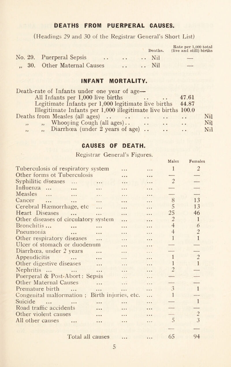 DEATHS FROM PUERPERAL CAUSES. (Headings 29 and 30 of the Registrar General’s Short List) Rate per 1,000 total Deaths. (live and still) births No. 29. Puerperal Sepsis .. .. .. Nil — „ 30. Other Maternal Causes .. .. Nil — INFANT MORTALITY. Death-rate of Infants under one year of age— All Infants per 1,000 live births .. .. 47.61 Legitimate Infants per 1,000 legitimate live births 44.87 Illegitimate Infants per 1,000 illegitimate live births 100.0 Deaths from Measles (all ages) .. .. .. .. .. Nil ,, ,, Whooping Cough (all ages).. .. .. .. Nil ,, ,, Diarrhoea (under 2 years of age) .. .. .. Nil CAUSES OF DEATH. Registrar General’s Figures. Tuberculosis of respiratory system Other forms ot Tuberculosis Syphilitic diseases Influenza ... Measles Cancer Cerebral Haemorrhage, etc Heart Diseases Other diseases of circulatory system Bronchitis ... Pneumonia Other respiratory diseases Ulcer of stomach or duodenum Diarrhoea, under 2 years Appendicitis Other digestive diseases Nephritis ... Puerperal & Post-Abort: Sepsis Other Maternal Causes Premature birth Congenital malformation ; Birth injuries, etc. Suicide Road traffic accidents Other violent causes All other causes Males Females 1 2 2 — 8 5 25 2 4 4 1 13 13 46 1 6 2 1 1 2 1 1 2 — Total all causes 65 94