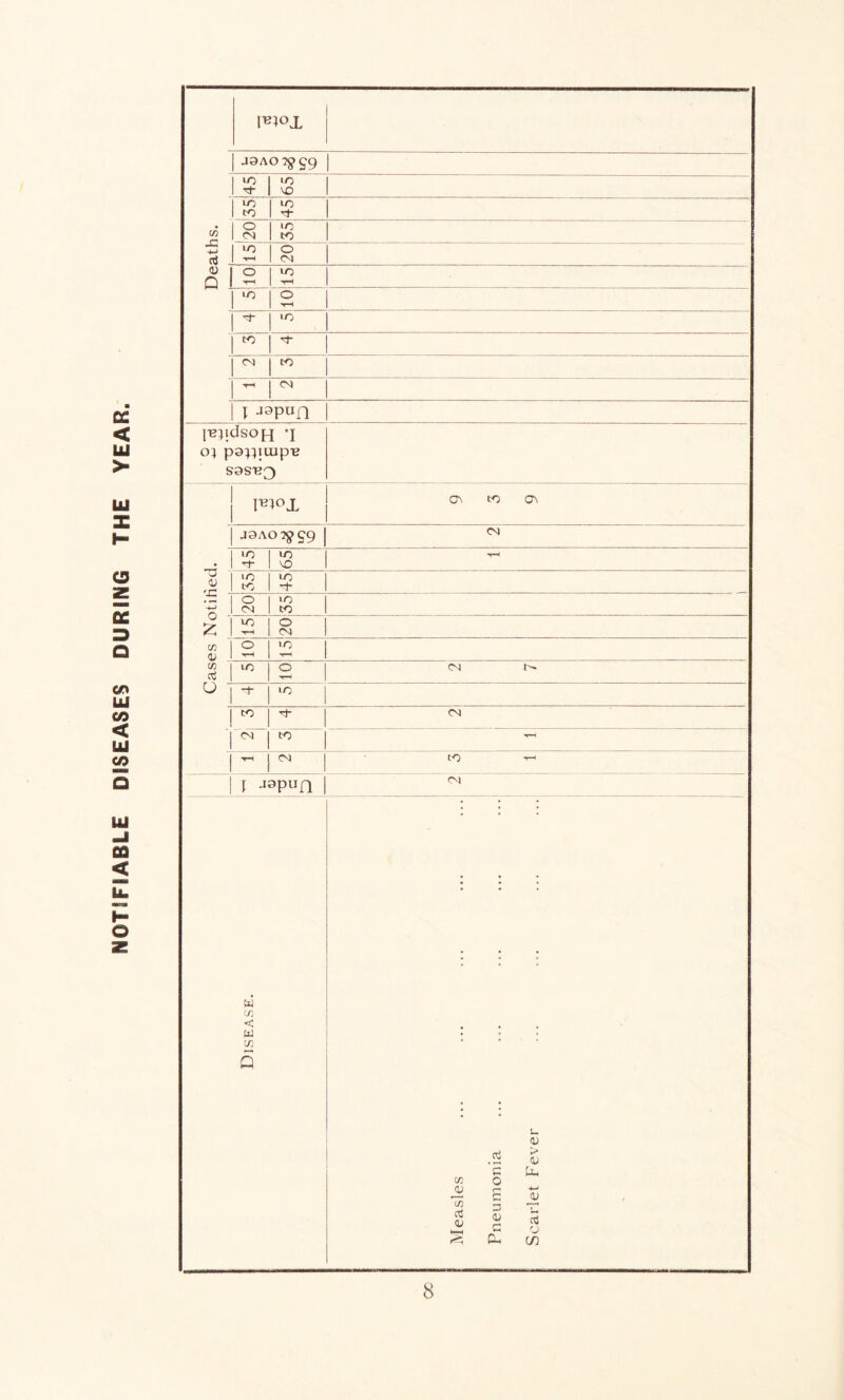 NOTIFIABLE DISEASES DURING THE YEAR. ffx J9AO?ft£9 1 3 >o VO 1 lr' 1 to to rf • 1 o “ 1 04 to to ■£ | ^ nS 1 -<-i o 04 CL> O o T—H lO rH to o rH *3“ to to 04 to -r-i 04 \ J9p«n ['B^ldsoj-j ’I o} pa^itup-e sas'B^ PFX G\ to CT\ J9AOT^59 ^ <D lO rE ~ to to lO rH VO to o 04 to to u £ cn tH o 04 O rH to T-H to O T“H 04 o. ° -t- to ' to 04 04 to r-H 'ri 04 to •<—i j j3Pun 04 Disease. Measles Pneumonia Scarlet Fever