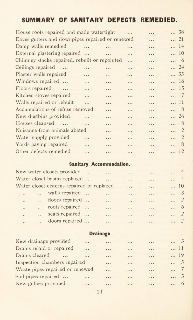 SUMMARY OF SANITARY DEFECTS REMEDIED House roofs repaired and made watertight ... ... ... 38 Eaves gutters and downpipes repaired or renewed ... ... 21 Damp walls remedied ... ... ... ... ... 14 External plastering repaired ... ... ... ... ... 10 Chimney stacks repaired, rebuilt or repointed ... ... ... 6 Ceilings repaired ... ... ... ... ... ... 24 Plaster walls repaired ... ... ... ... ... 35 Windows repaired ... ... ... ... ... ... 16 Floors repaired ... ... ... ... ... ... 15 Kitchen stoves repaired ... ... ... ... ... 7 Walls repaired or rebuilt ... ... ... ... ... 11 Accumulations of refuse removed ... ... ... ... 8 New dustbins provided ... ... ... ... ... 26 Houses cleansed ... ... ... ... ... ... 8 Nuisance from animals abated ... ... ... ... 2 Water supply provided ... ... ... ... ... 2 Yards paving repaired ... ... ... ... ... 8 Other defects remedied ... ... ... ... ... 12 Sanitary Accommodation. New water closets provided ... ... ... ... ... 4 Water closet basins replaced ... ... ... ... ... 4 Water closet cisterns repaired or replaced ... ... ... 10 ,, ,, walls repaired ... ... ... ... ... 3 ,, ,, floors repaired ... ... ... ... ... 2 ,, „ roofs repaired ... ... ... ... ... 6 ,, ,, seats repaired ... ... ... ... ... 2 ,, ,, doors repaired ... ... ... ... ... 2 Drainage New drainage provided ... ... ... ... ... 3 Drains relaid or repaired ... ... ... ... ... 11 Drains cleared ... ... ... ... ... ... 19 Inspection chambers repaired ... ... ... ... 5 Waste pipes repaired or renewed ... ... ... ... 7 Soil pipes repaired ... ... ... ... ... ... 3 New gullies provided ... ... ... ... ... 6