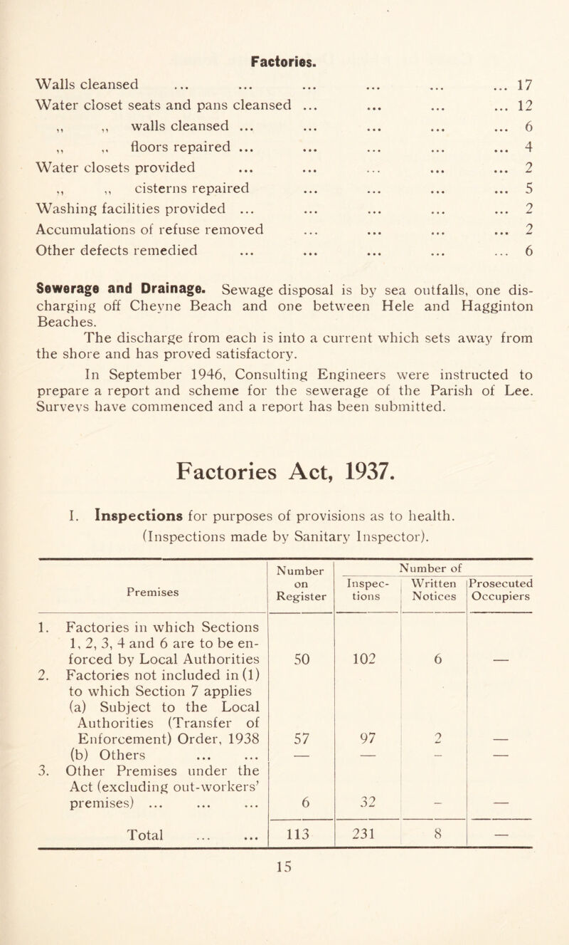 Factories. Walls cleansed Water closet seats and pans cleansed ,, ,, walls cleansed ... ,, ,, floors repaired ... Water closets provided ,, ,, cisterns repaired Washing facilities provided ... Accumulations of refuse removed Other defects remedied 17 12 6 4 2 5 2 2 6 Sewerage and Drainage. Sewage disposal is by sea outfalls, one dis- charging ofl Cheyne Beach and one between Hele and Hagginton Beaches. The discharge from each is into a current which sets away from the shore and has proved satisfactory. In September 1946, Consulting Engineers were instructed to prepare a report and scheme for the sewerage of the Parish of Lee. Surveys have commenced and a report has been submitted. Factories Act, 1937. I. Inspections for purposes of provisions as to health. (Inspections made by Sanitary Inspector). Number Number of Premises on Register Inspec- tions Written Notices Prosecuted Occupiers 1. Factories in which Sections 1, 2, 3, 4 and 6 are to be en- forced by Local Authorities 50 102 6 2. Factories not included in(l) to which Section 7 applies (a) Subject to the Local Authorities (Transfer of Enforcement) Order, 1938 57 97 2 (b) Others — — — — 3. Other Premises under the Act (excluding out-workers’ premises) ... 6 32 — — T otal 113 231 8 —