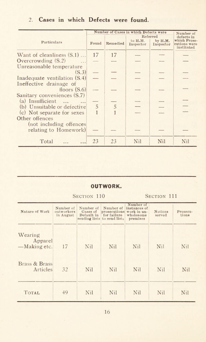 2. Cases in which Defects were found. Number of Cases in which Defects were Number of Particulars Found Remedied Refe to H.M. Inspector rred by H.M. Inspector defects in which Prose* cutions were instituted Want of cleanliness (S.l) ... 17 17 — — — Overcrowding (S.2) — — — — — Unreasonable temperature (S.3) — — — — Inadequate ventilation (S.4) — — — — — Ineffective drainage of floors (S.6) — — — — — Sanitary conveniences (S.7) (a) Insufficient — — — — (b) Unsuitable or defective 5 5 — — — (c) Not separate for sexes 1 1 — — — Other offences (not including offences relating to Homework) — — — — — Total 23 23 Nil Nil Nil OUTWORK. Section 110 Section 111 Nature of Work Number of outworkers in August Number of Cases of Default in sending lists Number of prosecutions for failure to send lists Number of instances of work in un- wholesome premises Notices served Prosecu- tions Wearing Apparel — Making etc. 17 Nil Nil Nil Nil Nil Brass & Brass Articles 32 Nil Nil Nil Nil Nil Total 49 Nil Nil Nil Nil Nil