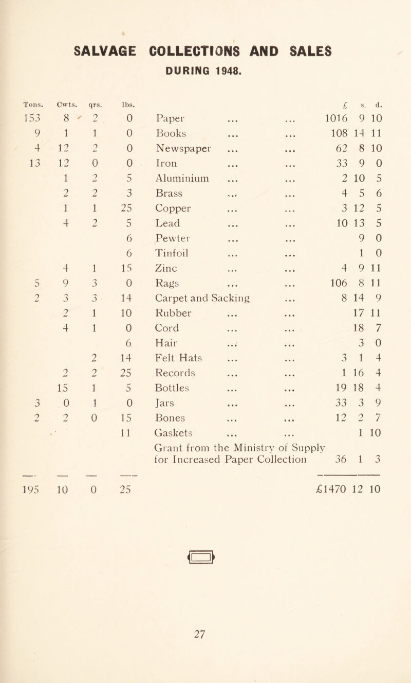 SALVAGE COLLECTIONS AND SALES DURING 1948. Tons. Cwts. qrs. 153 8 ' 2 9 1 1 4 12 2 13 12 0 1 2 2 2 1 1 4 2 4 1 5 9 3 2 3 3 2 1 4 1 2 9 9 w w 15 1 3 0 1 2 2 0 395 10 0 lbs. 0 0 0 0 5 3 25 5 6 6 15 0 14 10 0 6 14 25 5 0 15 11 25 Paper Books Newspaper Iron Aluminium Brass Copper Lead Pewter Tinfoil Zinc Rags Carpet and Sacking Rubber Cord Haii- Felt Hats Records Bottles Jars Bones Gaskets Grant from the Ministry of £ 1016 108 62 33 2 4 3 10 4 106 8 Supply for Increased Paper Collection 3 1 19 33 12 36 s. d. 9 10 14 11 8 10 9 0 10 5 5 6 12 5 13 5 9 0 1 0 9 11 8 11 14 9 17 11 18 7 3 0 1 4 16 4 18 4 3 9 2 7 1 10 1 3 £1470 12 10