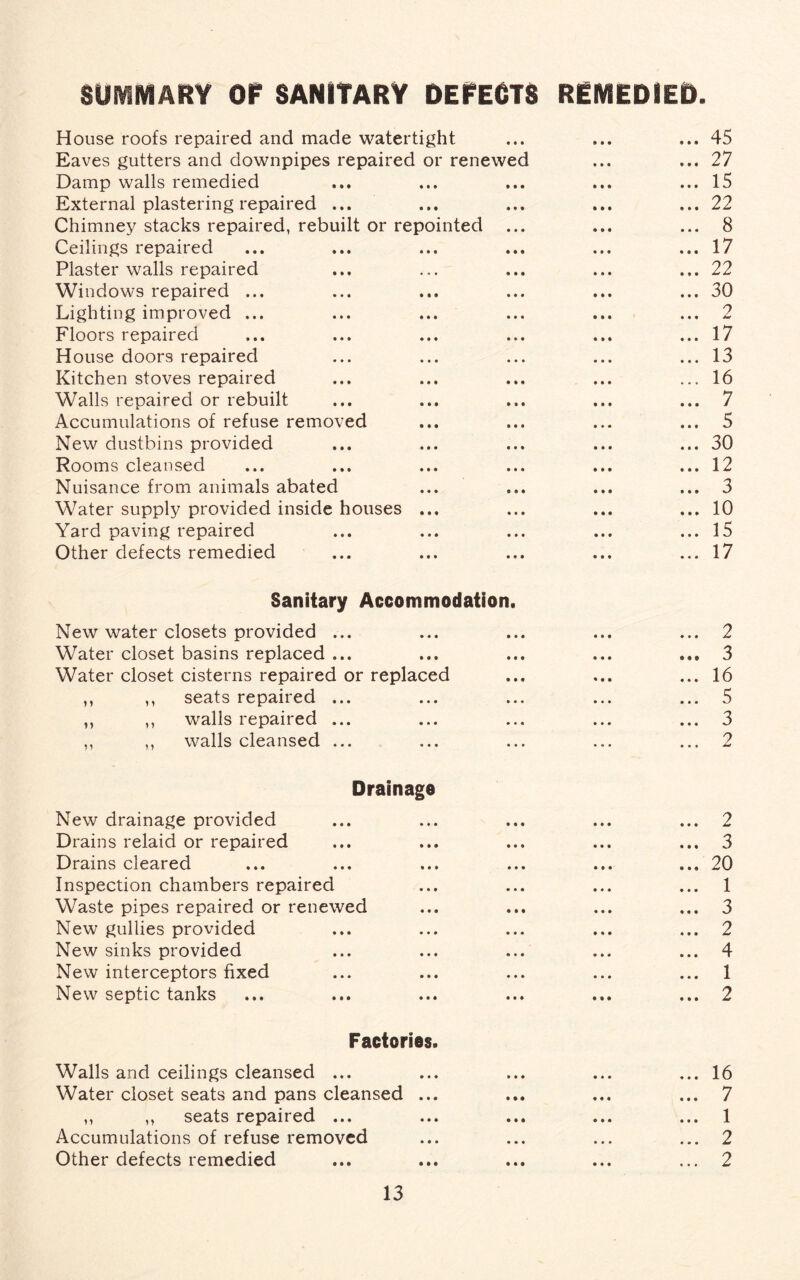 SUMMARY OP SANITARY DETECTS REMEDIED House roofs repaired and made watertight • • • ... 45 Eaves gutters and downpipes repaired or renewed ... 27 Damp walls remedied ... 15 External plastering repaired ... ... 22 Chimney stacks repaired, rebuilt or repointed ... 8 Ceilings repaired ... 17 Plaster walls repaired ... 22 Windows repaired ... ... 30 Lighting improved ... ... 2 Floors repaired ... 17 House doors repaired ... 13 Kitchen stoves repaired ... 16 Walls repaired or rebuilt ... 7 Accumulations of refuse removed ... 5 New dustbins provided ... 30 Rooms cleansed ... 12 Nuisance from animals abated ... 3 Water supply provided inside houses ... ... 10 Yard paving repaired ... 15 Other defects remedied ... 17 Sanitary Accommodation. New water closets provided ... ... ... ... ... 2 Water closet basins replaced ... ... ... ... ... 3 Water closet cisterns repaired or replaced ... ... ... 16 ,, ,, seats repaired ... ... ... ... ... 5 ,, ,, walls repaired ... ... ... ... ... 3 ,, ,, walls cleansed ... ... ... ... ... 2 Drainage New drainage provided ... ... ... ... ... 2 Drains relaid or repaired ... ... ... ... ... 3 Drains cleared ... ... ... ... ... ... 20 Inspection chambers repaired ... ... ... ... 1 Waste pipes repaired or renewed ... ... ... ... 3 New gullies provided ... ... ... ... ... 2 New sinks provided ... ... ... ... ... 4 New interceptors fixed ... ... ... ... ... 1 New septic tanks ... ... ... ... ... ... 2 Factories. Walls and ceilings cleansed ... ... ... ... ... 16 Water closet seats and pans cleansed ... ... ... ... 7 ,, ,, seats repaired ... ... ... ... ... 1 Accumulations of refuse removed ... ... ... ... 2 Other defects remedied ... ... ... ... ... 2