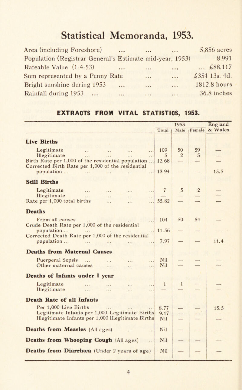 Statistical Memoranda, 1953. Area (including Foreshore) Population (Registrar General’s Estimate mid-year, 1953) Rateable Value (1-4-53) Sum represented by a Penny Rate Bright sunshine during 1953 Rainfall during 1953 5,856 acres 8,991 ... £88,117 £354 13s. 4d. 1812.8 hours 36.8 inches EXTRACTS FROM VITAL STATISTICS, 1953. 1953 England Total Male Female & Wales Live Births Legitimate 109 50 59 Illegitimate 5 2 3 — Birth Rate per 1,000 of the residential population ... 12.68 — — Corrected Birth Rate per 1,000 of the residential population ... 13.94 — — 15.5 Still Births Legitimate 7 5 2 — Illegitimate — — — — Rate per 1,000 total births 55.82 — — — Deaths From all causes 104 50 54 — Crude Death Rate per 1,000 of the residential population ... 11.56 — — — Corrected Death Rate per 1,000 of the residential population ... 7.97 — 11.4 Deaths from Maternal Causes Puerperal Sepsis Nil — — — Other maternal causes Nil — — Deaths of Infants under I year Legitimate 1 — — Illegitimate — — — Death Rate of all Infants Per 1,000 Live Births 8.77 _____ __ 15.5 Legitimate Infants per 1,000 Legitimate Births 9.17 — — Illegitimate Infants per 1,000 Illegitimate Births Nil — — — Deaths from Measles (All ages) Nil — — — Deaths from Whooping Cough (All ages) Nil — — — Deaths from Diarrhoea (Under 2 years of age) Nil — — —