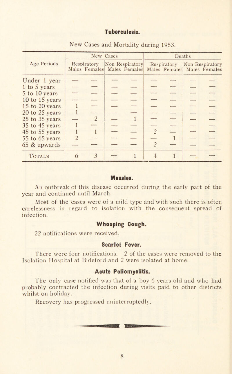 Tuberculosis. New Cases and Mortality during 1953. Age Periods New Cases Deaths Respiratory Males Females Non Respiratory Males Females Respiratory Males Females Non Respiratory Males Females Under 1 year — — — — — — — 1 to 5 years — — — — — — — — 5 to 10 years — — — — — — — — 10 to 15 years — — — — — — — 15 to 20 years 1 — — — — — — — 20 to 25 years 1 — — — — — — — 25 to 35 years — 2 — 1 — — — — 35 to 45 years 1 — — — — — — — 45 to 55 years 1 1 — — 2 — — 55 to 65 years 2 — — — — 1 — — 65 & upwards — — — — 2 — — — Totals 6 3 — 1 4 1 — — Measles. An outbreak of this disease occurred during the early part of the year and continued until March. Most of the cases were of a mild type and with such there is often carelessness in regard to isolation with the consequent spread of infection. Whooping Cough. 22 notifications were received. Scarlet Fever. There were four notifications. 2 of the cases were removed to the Isolation Hospital at Bideford and 2 were isolated at home. Acute Poliomyelitis. The only case notified was that of a boy 6 years old and who had probably contracted the infection during visits paid to other districts whilst on holiday. Recovery has progressed uninterruptedly. 11^—
