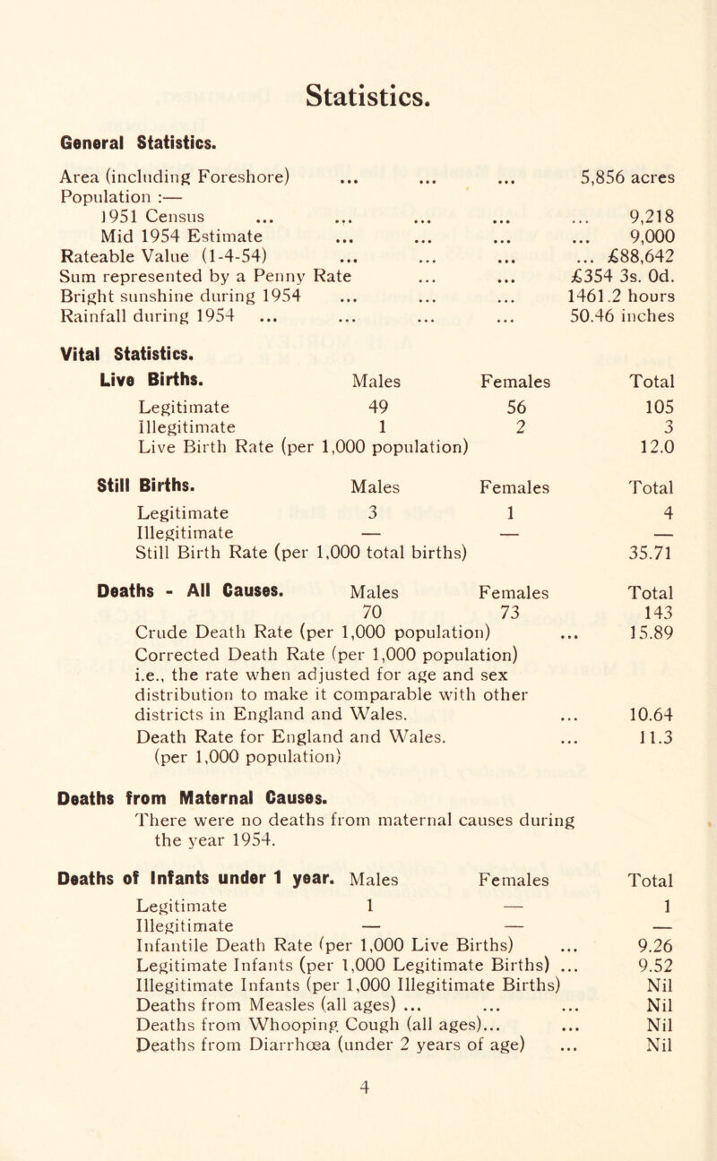 Statistics General Statistics. Area (including Foreshore) • • • • • • * • t 5,856 acres Population :— 1951 Census • • • • ♦ • • • • 9,218 Mid 1954 Estimate • • • • • • • • • 9,000 Rateable Value (1-4-54) • • • • • • • • • ... £88,642 Sum represented by a Penny Rate • • • £354 3s. Od. Bright sunshine during 1954 ♦ • • • * « • « • 1461.2 hours Rainfall during 1954 • • • • • • ♦ « * 50.46 inches Vital Statistics. Live Births. Males Females Total Legitimate 49 56 105 Illegitimate 1 2 3 Live Birth Rate (per 1,000 population) 12.0 Still Births. Males Females Total Legitimate 3 1 4 Illegitimate — — — Still Birth Rate (per 1,000 total births) 35.71 Deaths - All Causes. Males Females Total 70 73 143 Crude Death Rate (per 1,000 population) 15.89 Corrected Death Rate (per 1,000 population) i.e., the rate when adjusted for age and sex distribution to make it comparable with other districts in England and Wales. ... 10.64 Death Rate for England and Wales. ... 11.3 (per 1,000 population) Deaths from Maternal Causes. There were no deaths from maternal causes during the year 1954. Deaths of Infants under 1 year. Males Females Total Legitimate 1 — 1 Illegitimate — — — Infantile Death Rate (per 1,000 Live Births) ... 9.26 Legitimate Infants (per 1,000 Legitimate Births) ... 9.52 Illegitimate Infants (per 1,000 Illegitimate Births) Nil Deaths from Measles (all ages) ... ... ... Nil Deaths from Whooping Cough (all ages)... ... Nil Deaths from Diarrhoea (under 2 years of age) ... Nil