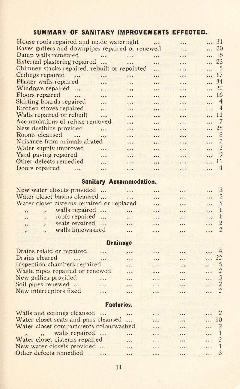 SUMMARY OF SANITARY IMPROVEMENTS EFFECTED. House roofs repaired and made watertight ... ... ... 31 Eaves gutters and downpipes repaired or renewed ... ... 20 Damp walls remedied ... ... ... ... ... 6 External plastering repaired ... ... ... ... ... 23 Chimney stacks repaired, rebuilt or repointed ... ... ... 5 Ceilings repaired ... ... ... ... ... ... 17 Plaster walls repaired ... ... ... ... ... 34 Windows repaired ... ... ... ... ... ... 22 Floors repaired ... ... ... ... ... ... 16 Skirting boards repaired ... ... ... ... • ... 4 Kitchen stoves repaired ... ... ... ... ... 4 Walls repaired or rebuilt ... ... ... ... ... 11 Accumulations of refuse removed ... ... ... ... 7 New dustbins provided ... ... ... ... ... 25 Rooms cleansed ... ... ... ... ... ... 8 Nuisance from animals abated ... ... ... ... 2 Water supply improved ... ... ... ... ... 2 Yard paving repaired ... ... ... ... ... 9 Other defects remedied ... ... ... ... ... 11 Doors repaired ... ... ... ... ... ... 4 Sanitary Accommodation New water closets provided ... Water closet basins cleansed ... Water closet cisterns repaired or replaced ,, ,, walls repaired ... ,, ,, roofs repaired ... ,, „ seats repaired ... ,, ,, walls lime washed Drainage Drains relaid or repaired Drains cleared Inspection chambers repaired Waste pipes repaired or renewed New gullies provided Soil pipes renewed ... New interceptors fixed Factories. Walls and ceilings cleansed ... Water closet seats and pans cleansed ... Water closet compartments colourwashed ,, ,, walls repaired ... Water closet cisterns repaired New water closets provided ... Other defects remedied 10 2 1 2 1 3 22 5 2 3 2 2 2 5 1 1 2 2