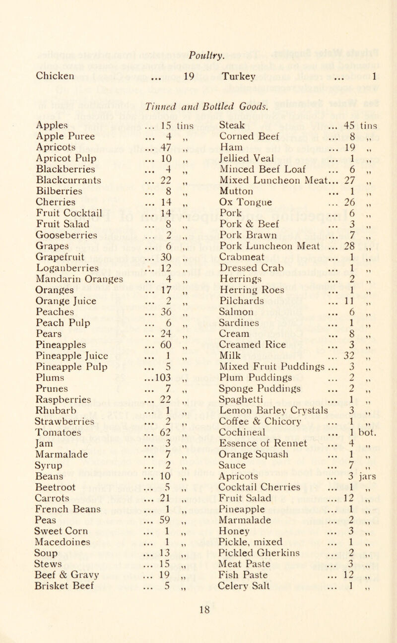 Poultry. Chicken ... 19 Turkey ... 1 Tinned and Bottled Goods. Apples • • • 15 tins Steak 45 tins Apple Puree • • • 4 1 y Corned Beef 8 y y Apricots • • • 47 y y Ham 19 y y Apricot Pulp • • • 10 ♦ y Jellied Veal 1 i y Blackberries • • • 4 M Minced Beef Loaf 6 y y Blackcurrants • • • 22 M Mixed Luncheon Meat... 27 y y Bilberries • • • 8 11 Mutton 1 yy Cherries • • • 14 y y Ox Tongue 26 yy Fruit Cocktail • • • 14 y y Pork 6 y y Fruit Salad 8 y y Pork & Beef 3 y y Gooseberries ... 2 yy Pork Brawn 7 y y Grapes • • • 6 y i Pork Luncheon Meat ... 28 y y Grapefruit • • • 30 y i Crabmeat 1 y y Loganberries • • • 12 y i Dressed Crab 1 y y Mandarin Oranges • • • 4 y y Herrings 2 yy Oranges • • • 17 yy Herring Roes 1 y y Orange Juice • • • 2 y y Pilchards 11 y y Peaches • • • 36 y y Salmon 6 y y Peach Pulp • • • 6 y y Sardines 1 y y Pears • • • 24 y y Cream 8 y y Pineapples • • • 60 y y Creamed Rice 3 y y Pineapple Juice • • • 1 yy Milk 32 y y Pineapple Pulp • • • 5 y y Mixed Fruit Puddings ... 3 y y Plums • • • 103 y y Plum Puddings 2 y y Prunes • • • 7 y y Sponge Puddings 2 y y Raspberries • • • 22 y y Spaghetti 1 y y Rhubarb • • • 1 y i Lemon Barley Crystals 3 y y Strawberries • • • 2 y y Coffee & Chicory 1 y y Tomatoes • ♦ • 62 y y Cochineal 1 bot. Jam • • • 3 y y Essence of Rennet 4 y y Marmalade • • • 7 y y Orange Squash 1 y y Syrup • • m 2 y y Sauce 7 y y Beans • • • 10 y y Apricots 3 jars Beetroot • • • 5 y y Cocktail Cherries 1 y y Carrots • • • 21 y y Fruit Salad 12 y y French Beans • • • 1 y y Pineapple 1 y y Peas • • • 59 y y Marmalade 2 y y Sweet Corn • • • 1 y y Honey 3 y y Macedoines • • • 1 yy Pickle, mixed 1 y y Soup * • • 13 y y Pickled Gherkins 2 y y Stews • • • 15 y y Meat Paste n J Beef & Gravy • • • 19 y y Fish Paste 12 y y Brisket Beef • • • 5 yy Celery Salt 1 y y